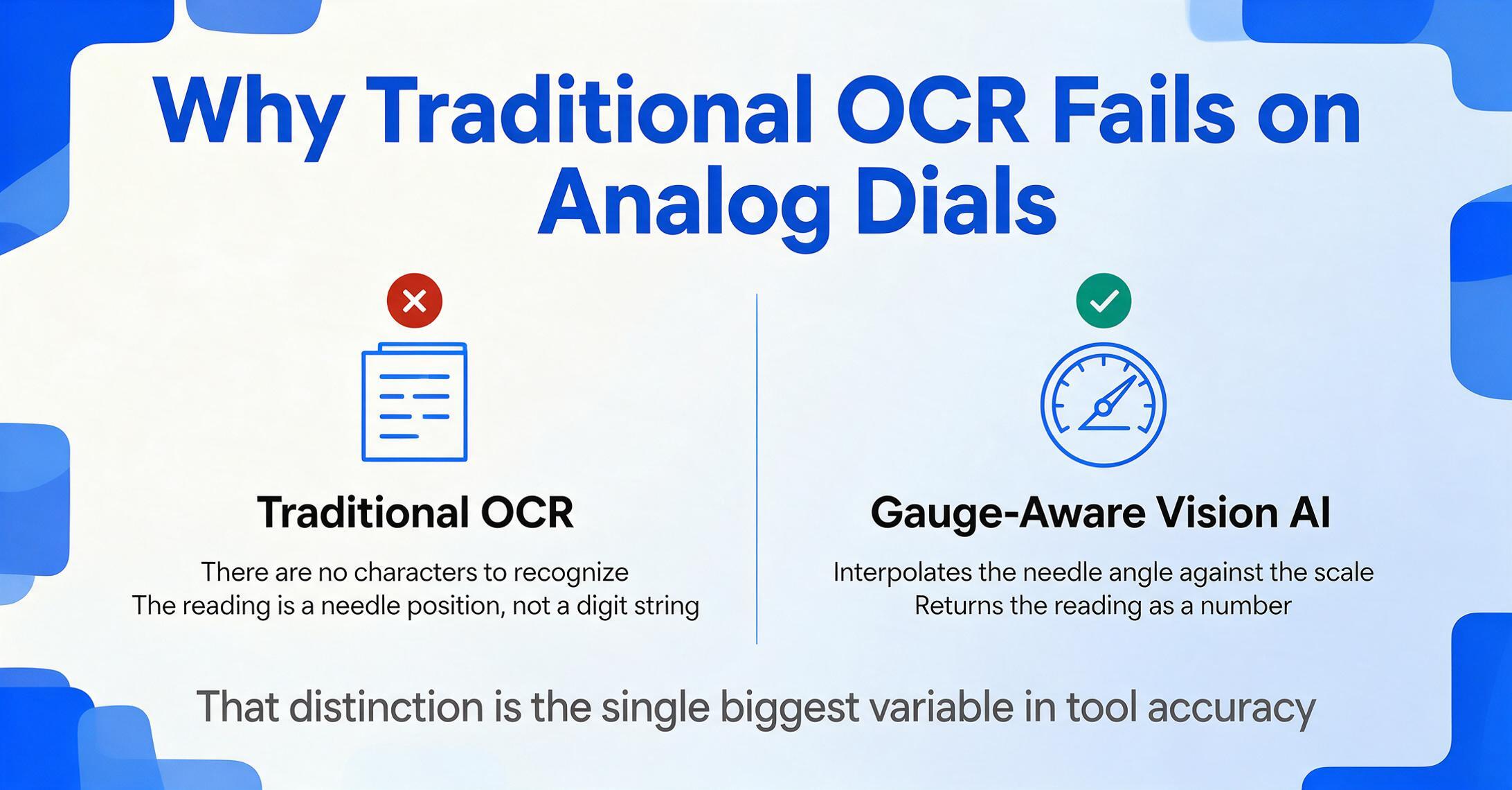 Two-column comparison graphic explaining that traditional OCR fails on analog dials because there are no characters to recognize, while gauge-aware vision AI interpolates the needle angle against the scale; a red X badge marks the left column and a green check badge marks the right column.