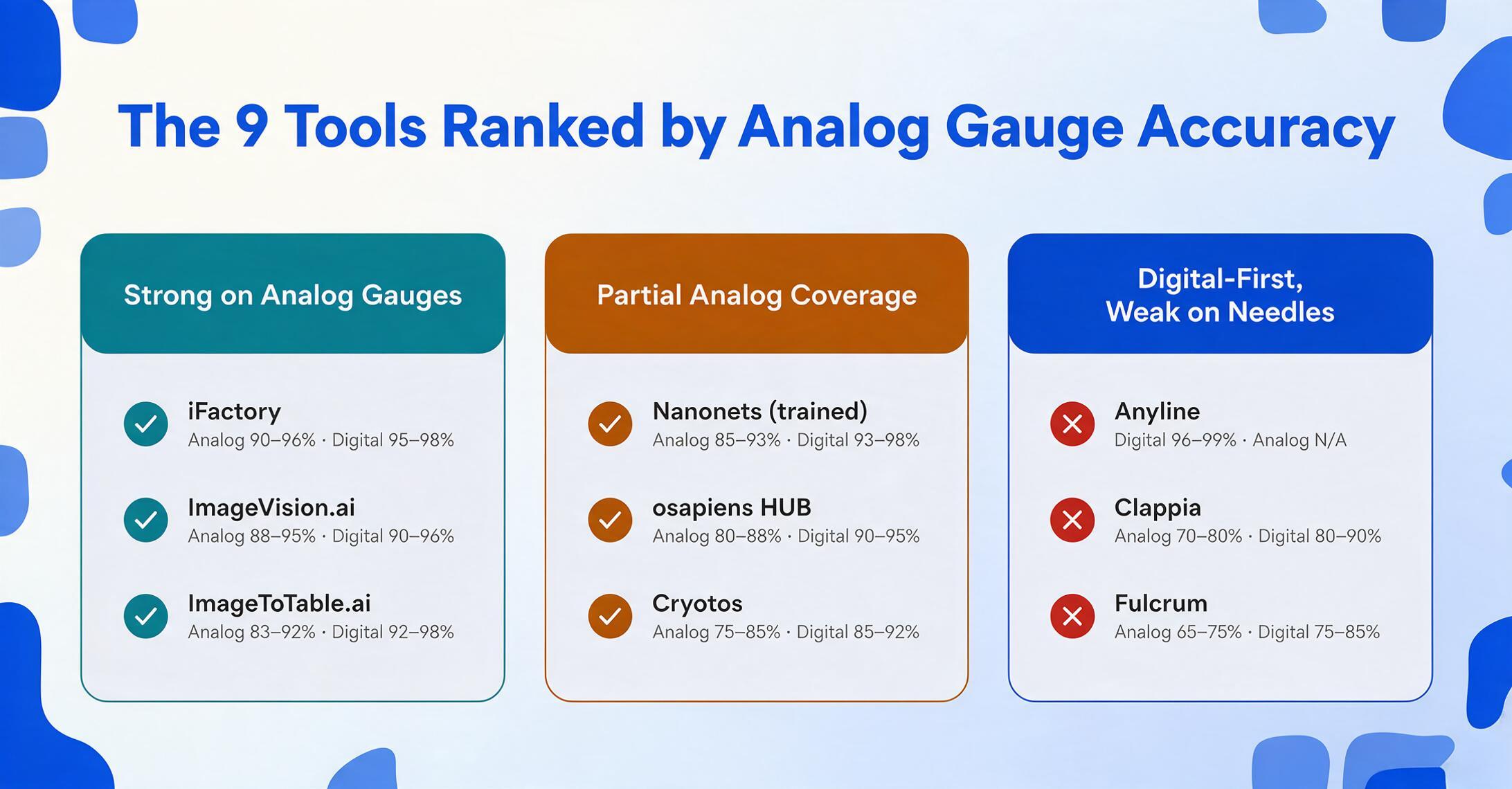 Three side-by-side cards ranking nine meter reading tools by analog gauge accuracy, from Strong on Analog Gauges through Partial Analog Coverage to Digital-First, Weak on Needles, each row listing a tool name with its analog and digital accuracy ranges.