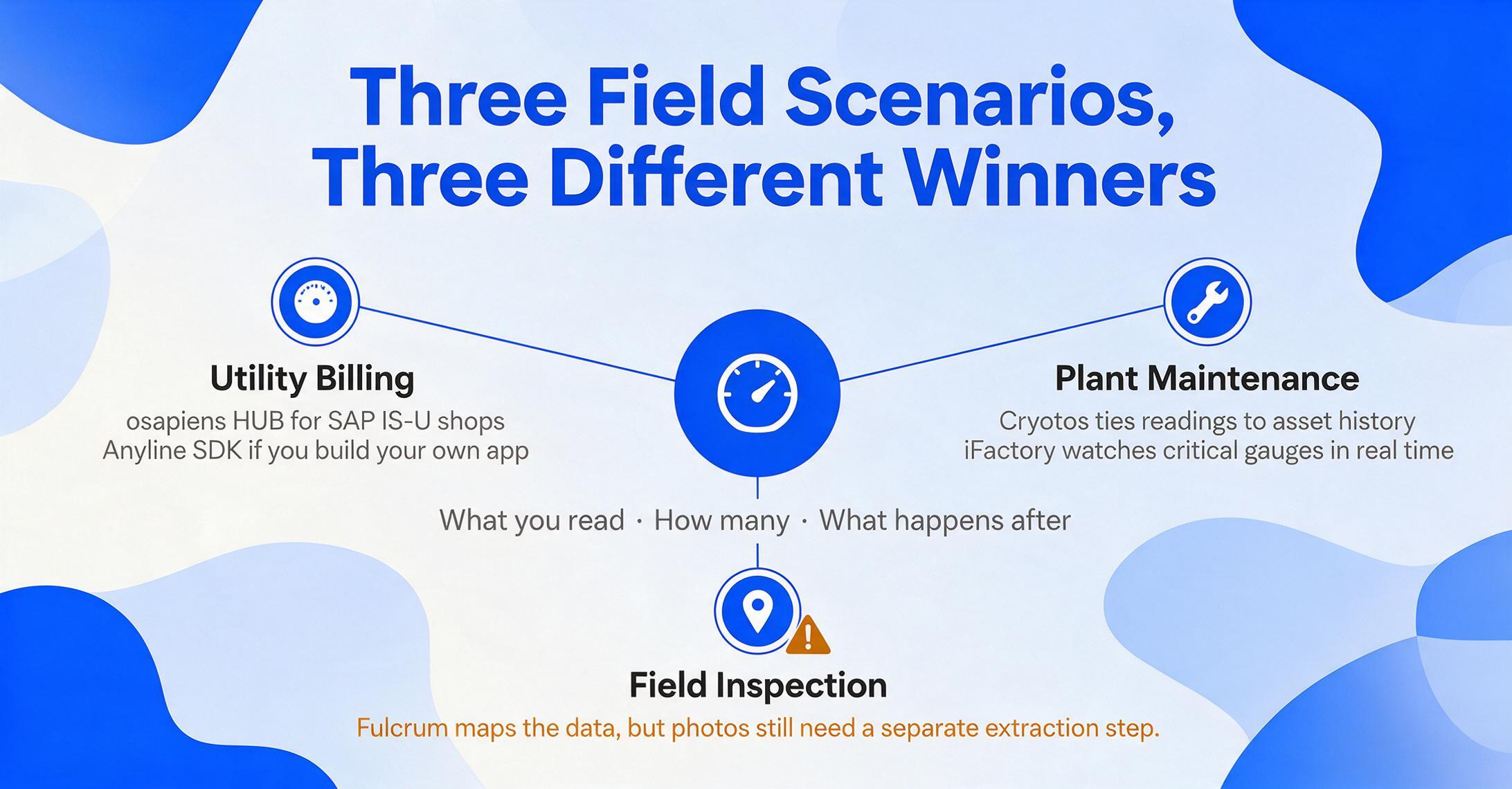 Radial diagram with a meter badge at the center connected by thin lines to three nodes labeled Utility Billing, Plant Maintenance, and Field Inspection, each listing the tools that fit that scenario, with an amber warning mark on the field inspection node.