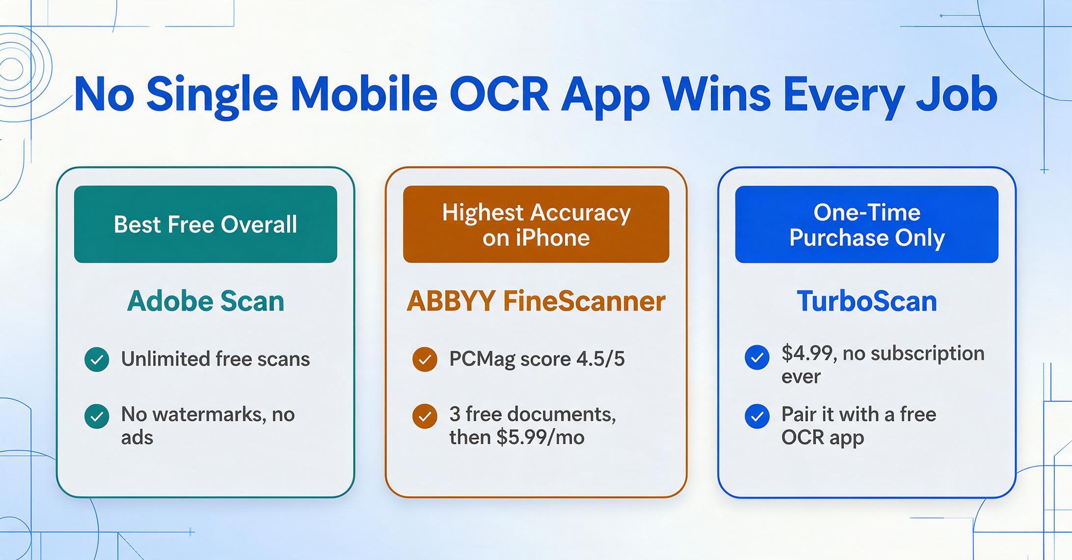 Drei-Karten-Vergleichsbild mit dem Titel 'Keine einzelne Mobile-OCR-App gewinnt jede Aufgabe' mit Karten für Beste kostenlose Gesamtlösung (Adobe Scan), Höchste Genauigkeit auf dem iPhone (ABBYY FineScanner) und Nur-Einmal-Kauf (TurboScan), jeweils mit einem farbigen Kopfzeilenbalken und zwei mit Häkchen markierten Fakten.
