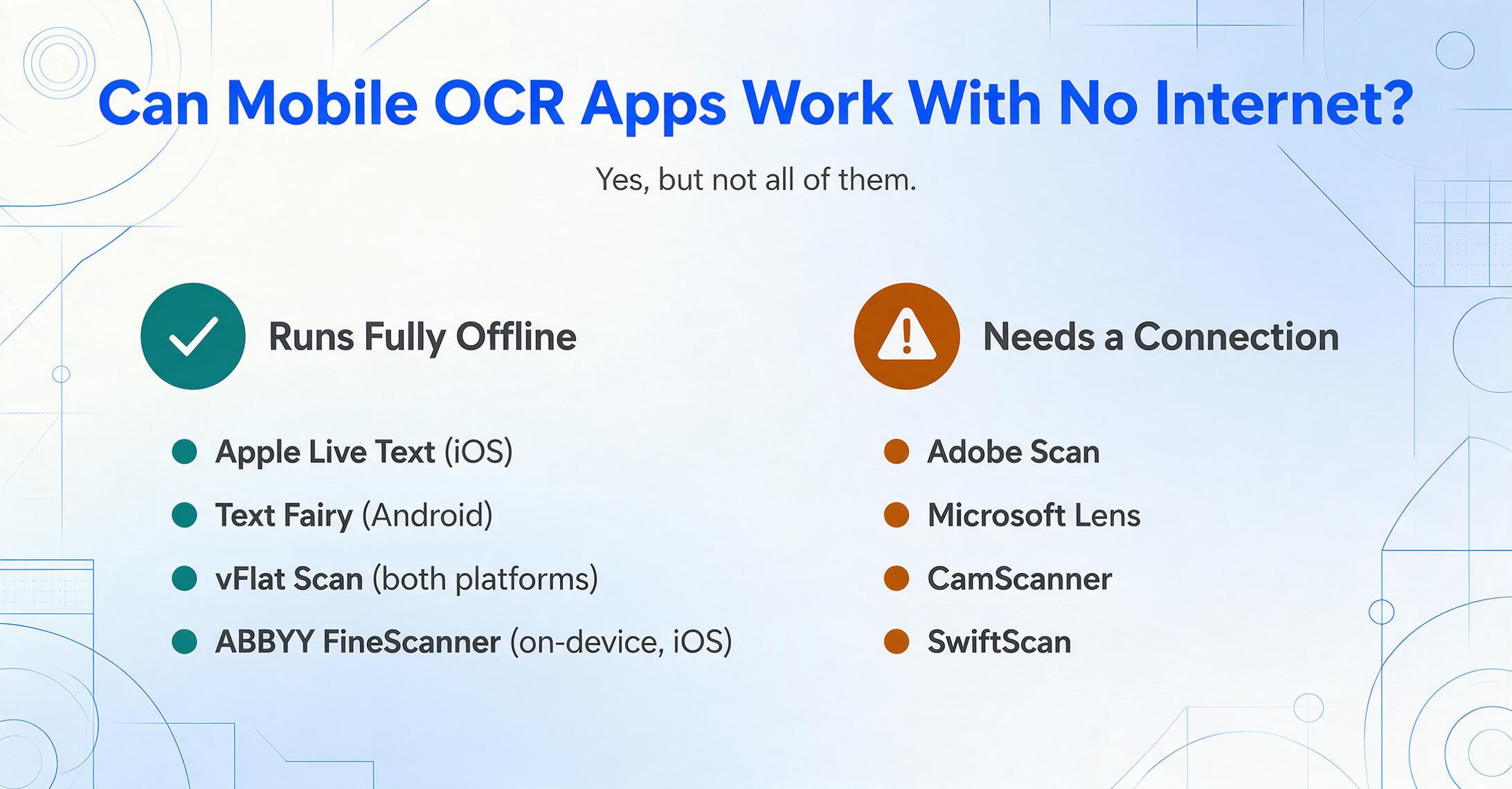 Zweispaltiger Vergleich mit dem Titel 'Können mobile OCR-Apps ohne Internet funktionieren?' und der Antwort 'Ja, aber nicht alle.' Eine grüne Häkchen-Spalte listet Apple Live Text, Text Fairy, vFlat Scan und ABBYY FineScanner auf dem Gerät als vollständig offline funktionierend auf, während eine amberne Warnspalte Adobe Scan, Microsoft Lens, CamScanner und SwiftScan als verbindungsabhängig auflistet.