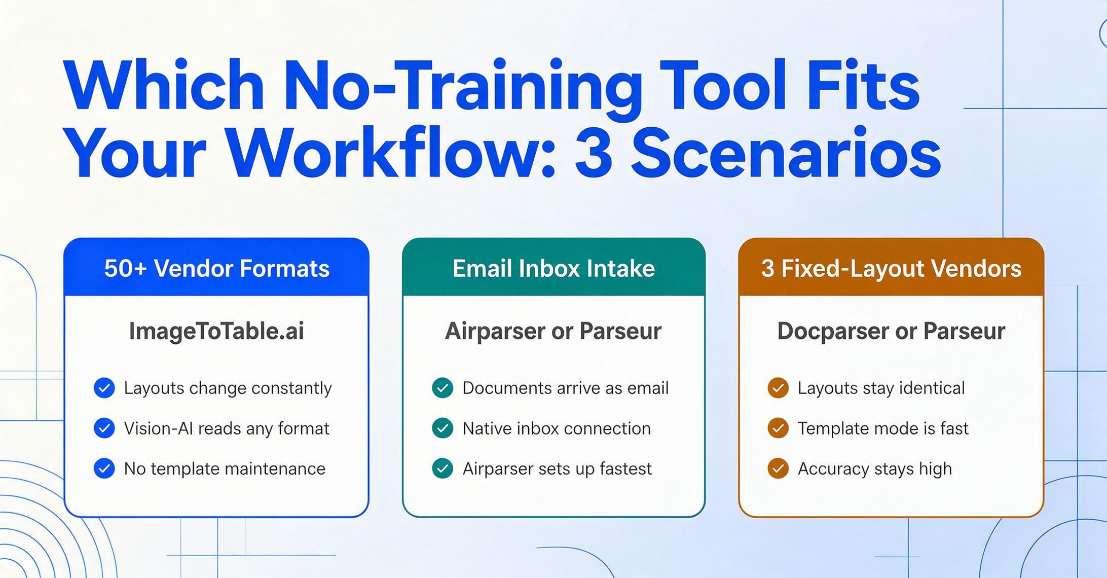 Three side-by-side cards recommending no-training extraction tools for three workflows: 50+ vendor formats with ImageToTable.ai, email inbox intake with Airparser or Parseur, and three fixed-layout vendors with Docparser or Parseur.