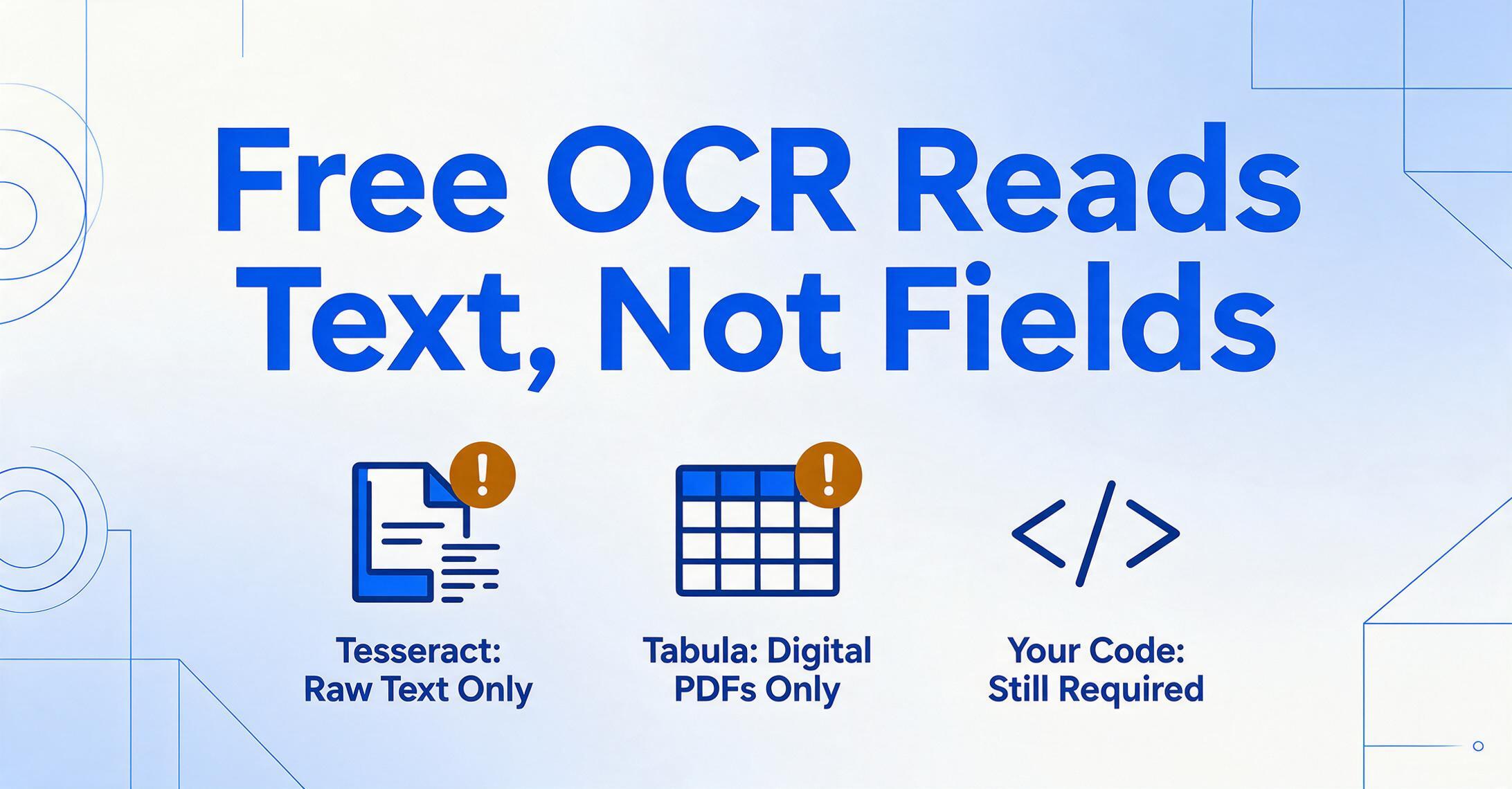 Infographic titled Free OCR Reads Text, Not Fields with three icons: Tesseract raw text only, Tabula digital PDFs only, and your code still required, with amber warning badges on the first two icons.