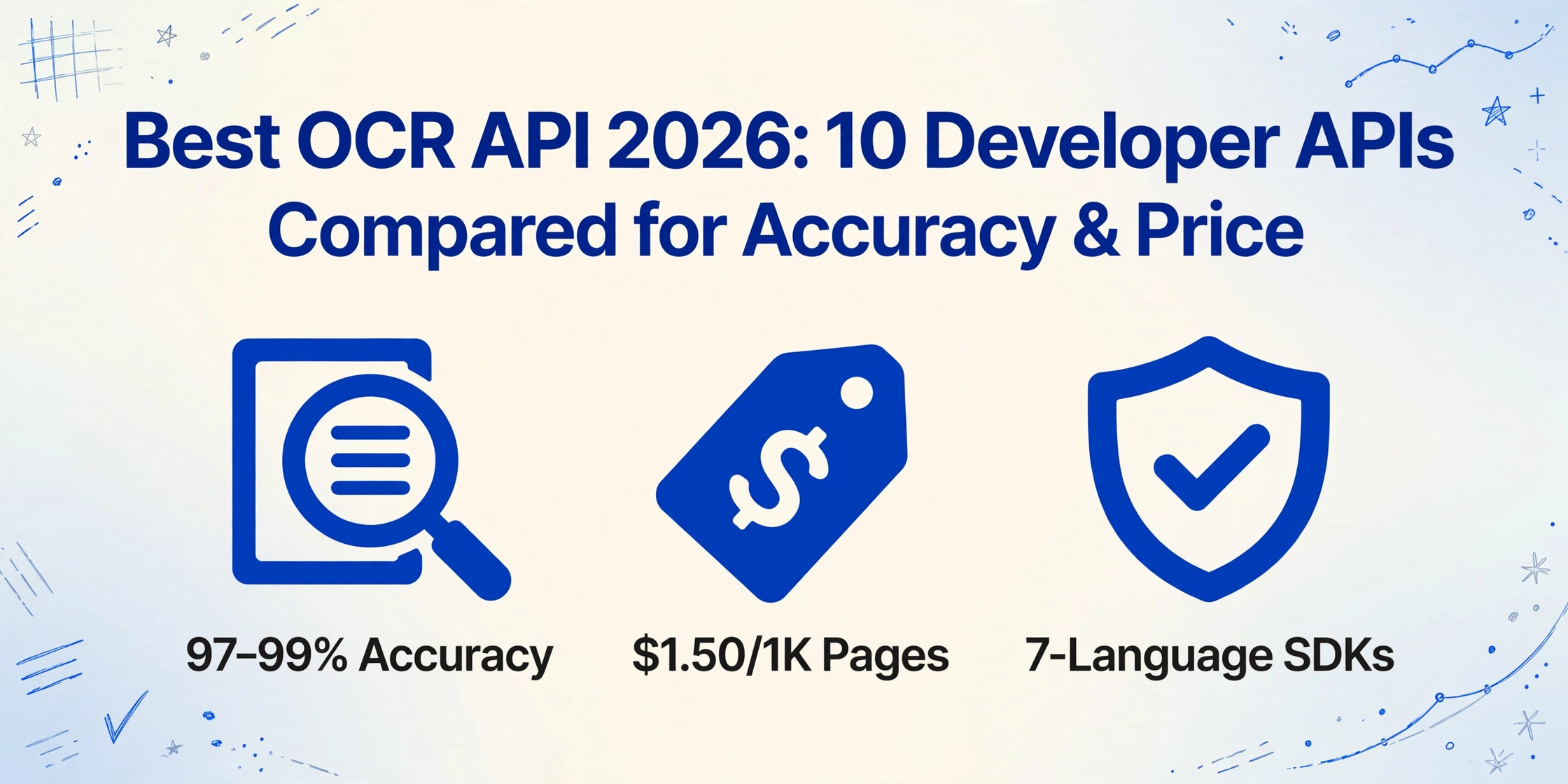Best OCR API 2026 comparison hero image with title and three key highlights: 97-99% accuracy, $1.50 per 1K pages, and 7-language SDKs