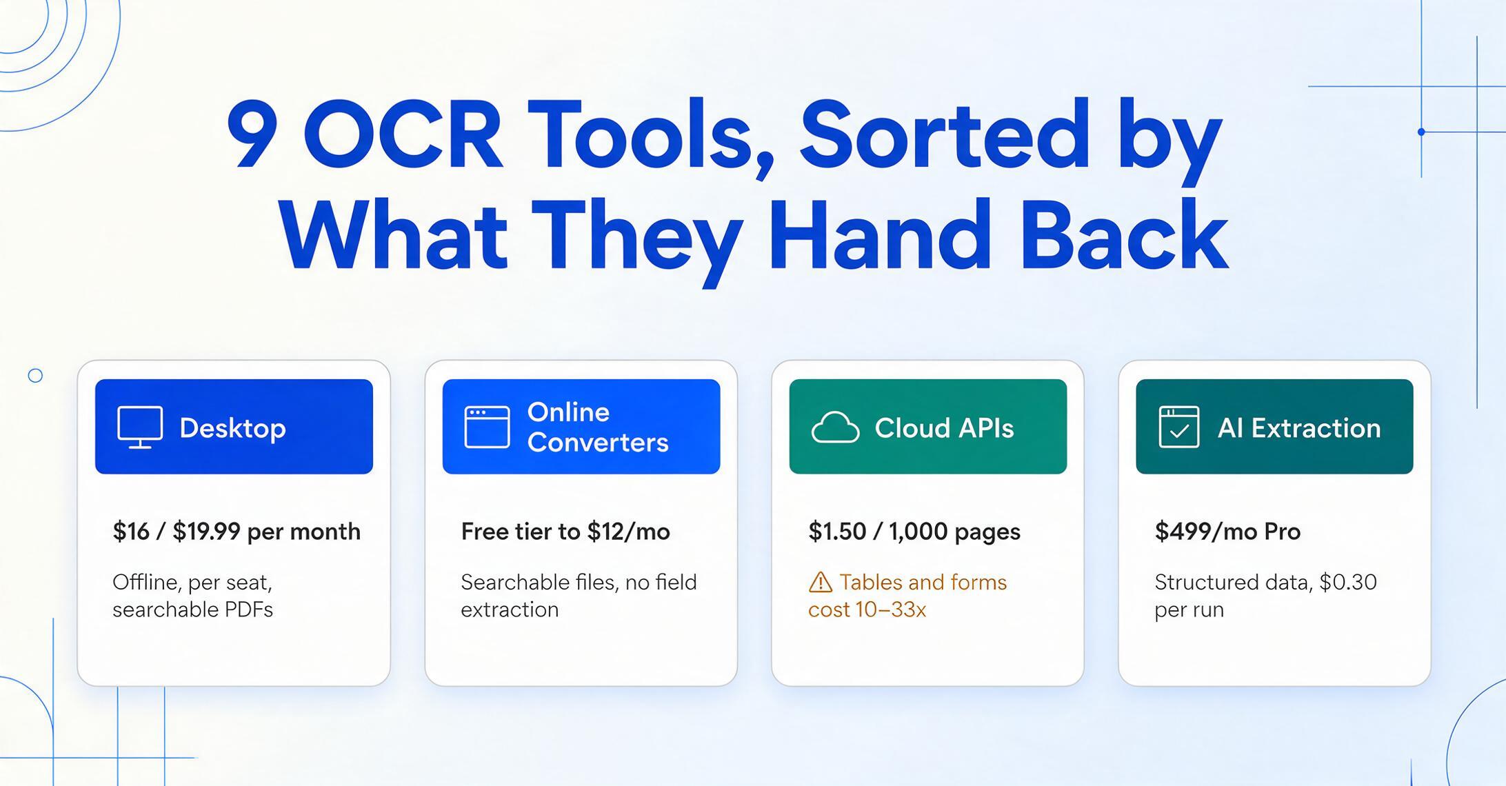 Quatre cartes comparatives pour les catégories d'outils OCR : Bureau à 16 $ ou 19,99 $ par mois, Convertisseurs en ligne de l'offre gratuite à 12 $/mois, API cloud à 1,50 $ pour 1 000 pages avec un avertissement indiquant que les tableaux et les formulaires coûtent 10 à 33 fois plus, et Extraction IA à 499 $/mois pour l'offre Pro avec 0,30 $ par exécution.