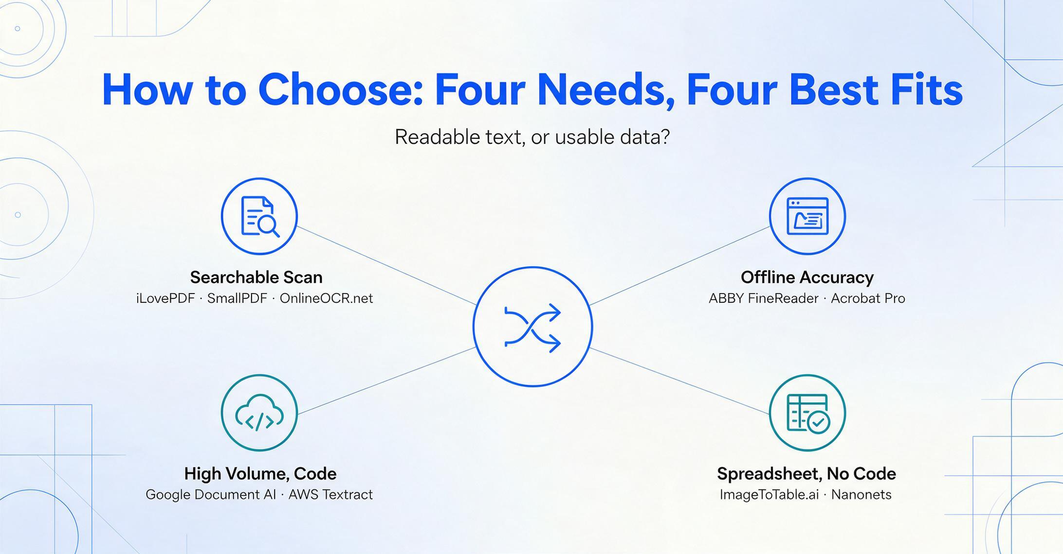 Diagramme de décision centré demandant texte lisible ou données exploitables, avec quatre nœuds listant les outils les mieux adaptés : Scan recherchable, Précision hors ligne, Volume élevé par code, et Tableur sans code.