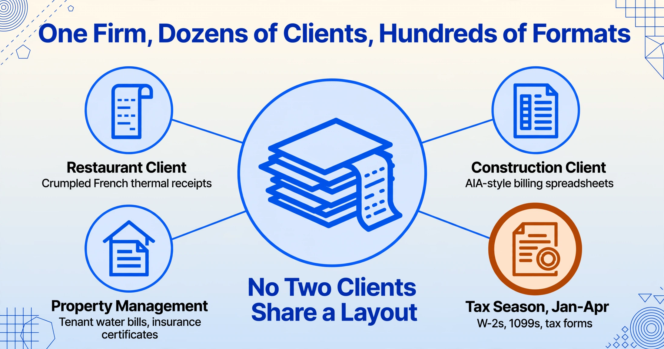 Center-radial diagram showing one accounting firm intake at the center with four client document streams around it: restaurant client with French thermal receipts, construction client with AIA billing spreadsheets, property management with tenant water bills and insurance certificates, and tax season with W-2s, 1099s and tax forms