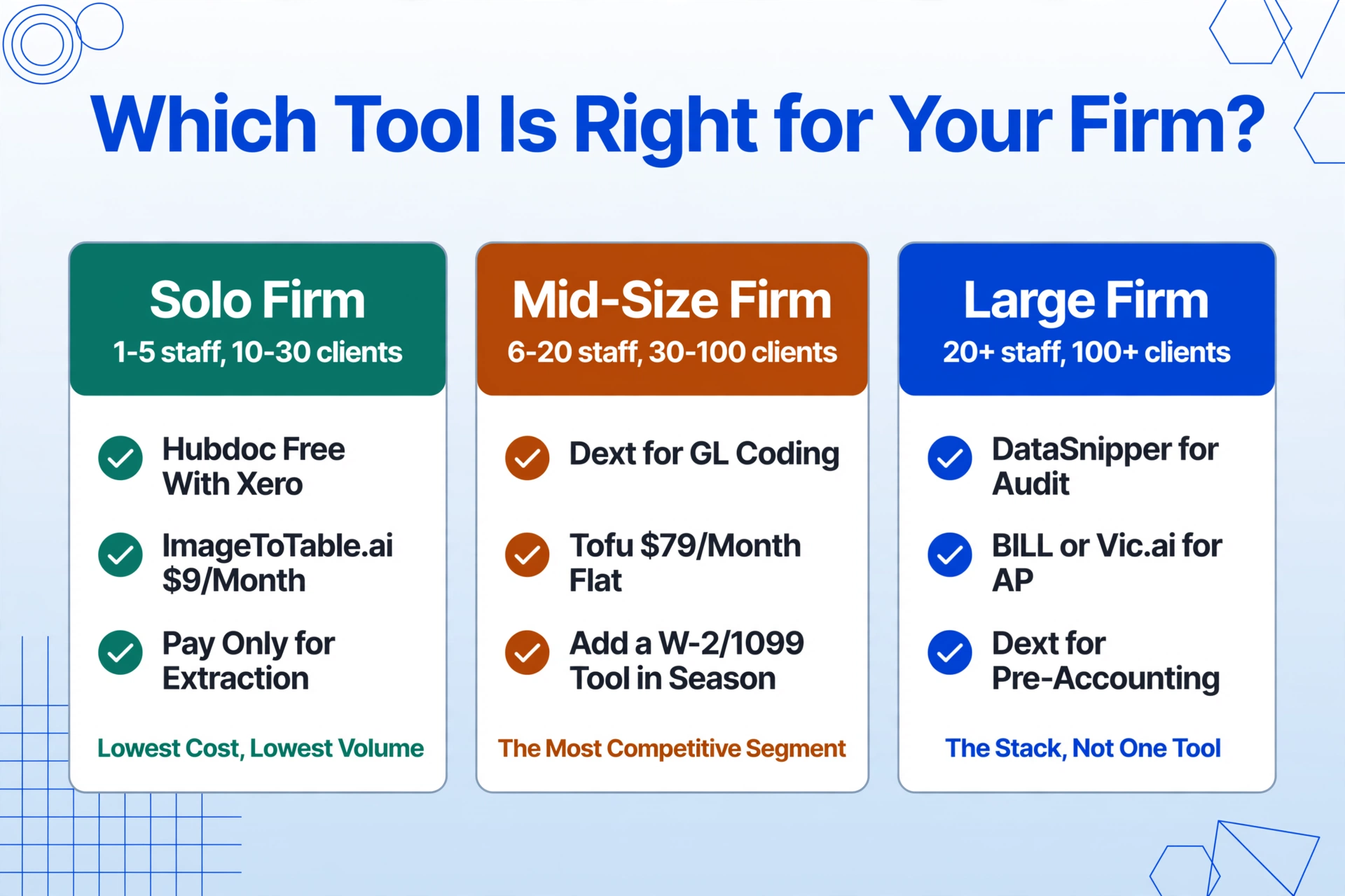 Three side-by-side cards matching firm size to OCR stack: solo firm with Hubdoc free with Xero and ImageToTable.ai at $9 per month, mid-size firm with Dext for GL coding and Tofu at $79 per month flat, and large firm with DataSnipper, BILL or Vic.ai and Dext