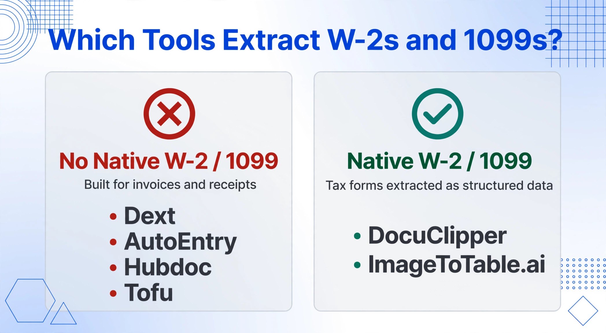 Two-column verdict comparison on W-2 and 1099 extraction: left column marked with a red cross listing Dext, AutoEntry, Hubdoc and Tofu as having no native W-2 or 1099 support, right column marked with a green check listing DocuClipper and ImageToTable.ai