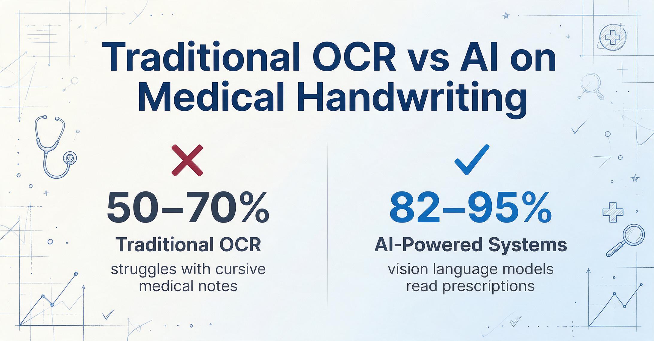 Traditional OCR vs AI on Medical Handwriting comparison chart showing 50-70% accuracy for traditional OCR versus 82-95% for AI-powered systems