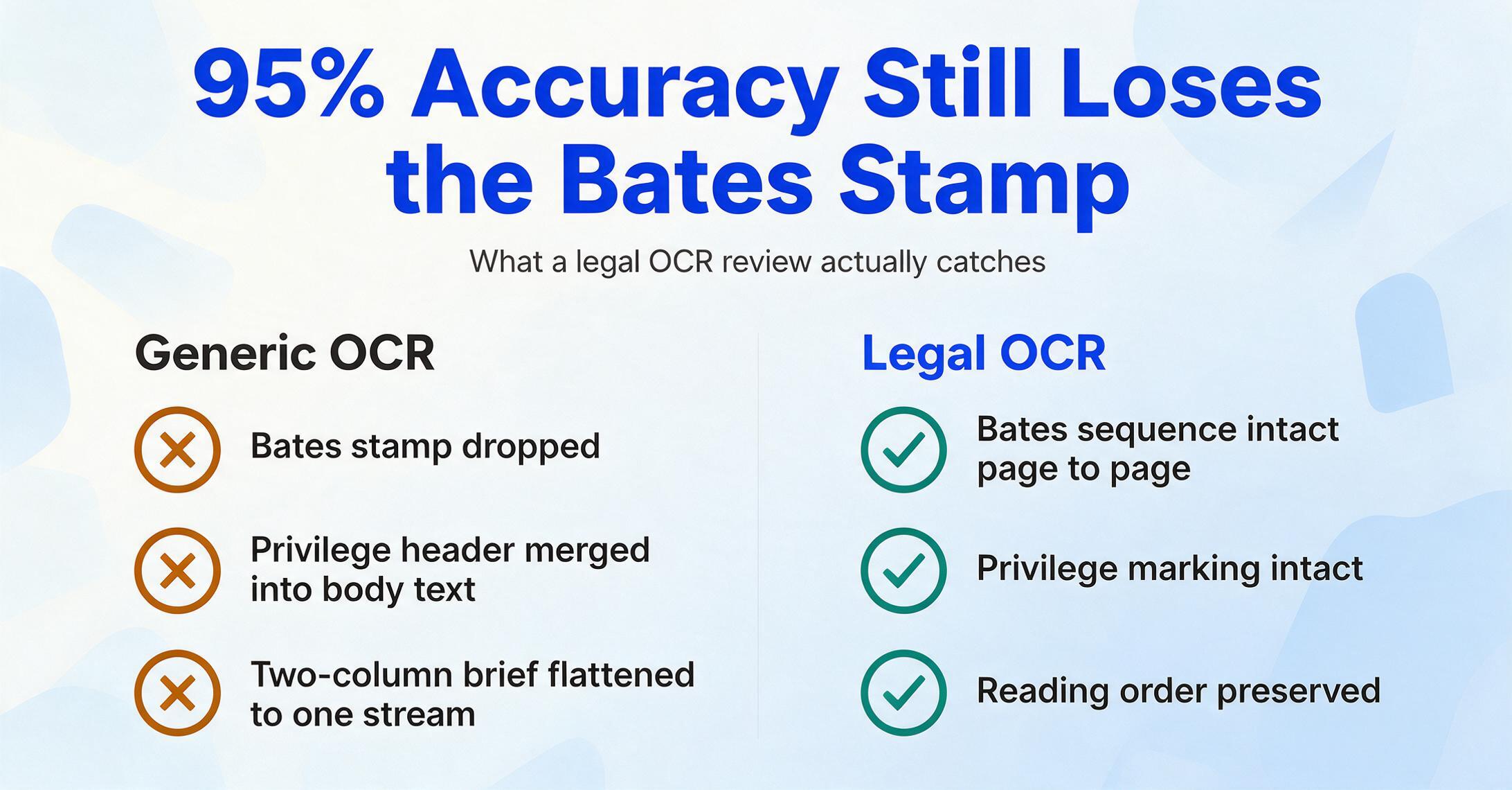 2カラム比較インフォグラフィック：一般的なOCRはベーツスタンプを落とし、秘匿特権ヘッダーを本文に統合し、2カラムのブリーフを平坦化する一方、リーガルOCRはベーツ番号、秘匿特権表示、読み順を維持する。