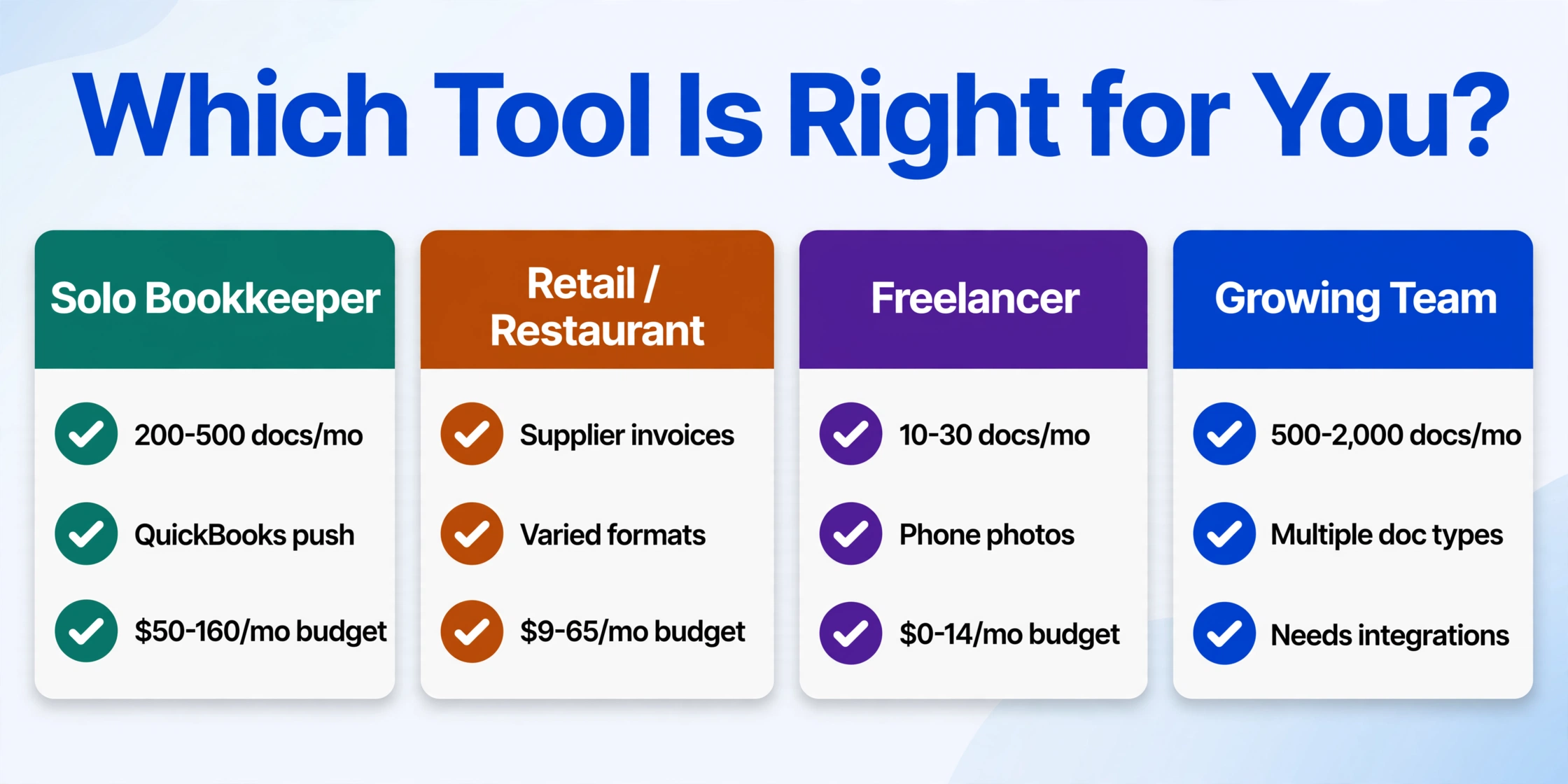 Welches Tool ist das richtige für dich? Vier Szenario-Karten: Solo-Buchhalter, Einzelhandel/Restaurant, Freelancer, Wachsendes Team mit Budgetspannen und Dokumentvolumen