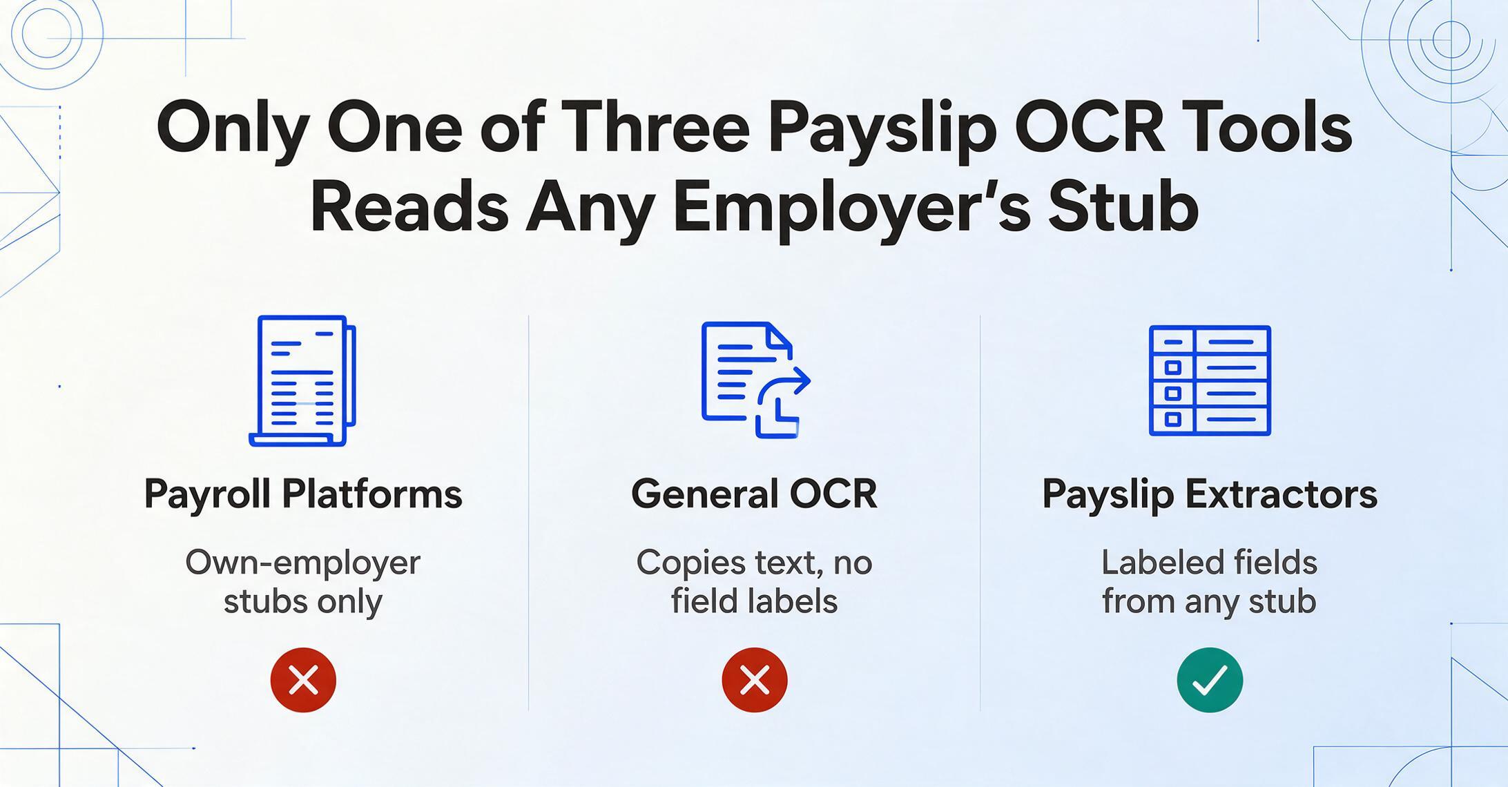 Three-column comparison chart titled “Only One of Three Payslip OCR Tools Reads Any Employer's Stub”, with payroll platforms and general OCR marked by red cross badges and a payslip extractor column marked by a green check.