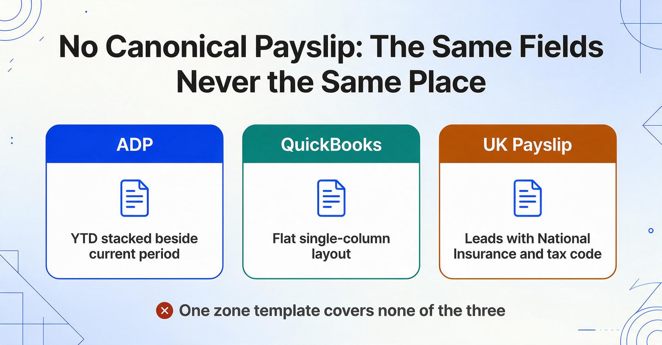 Three side-by-side payslip layout cards labelled ADP, QuickBooks and UK Payslip, each with a colored header bar and a short layout note, above a red cross banner reading “One zone template covers none of the three”.
