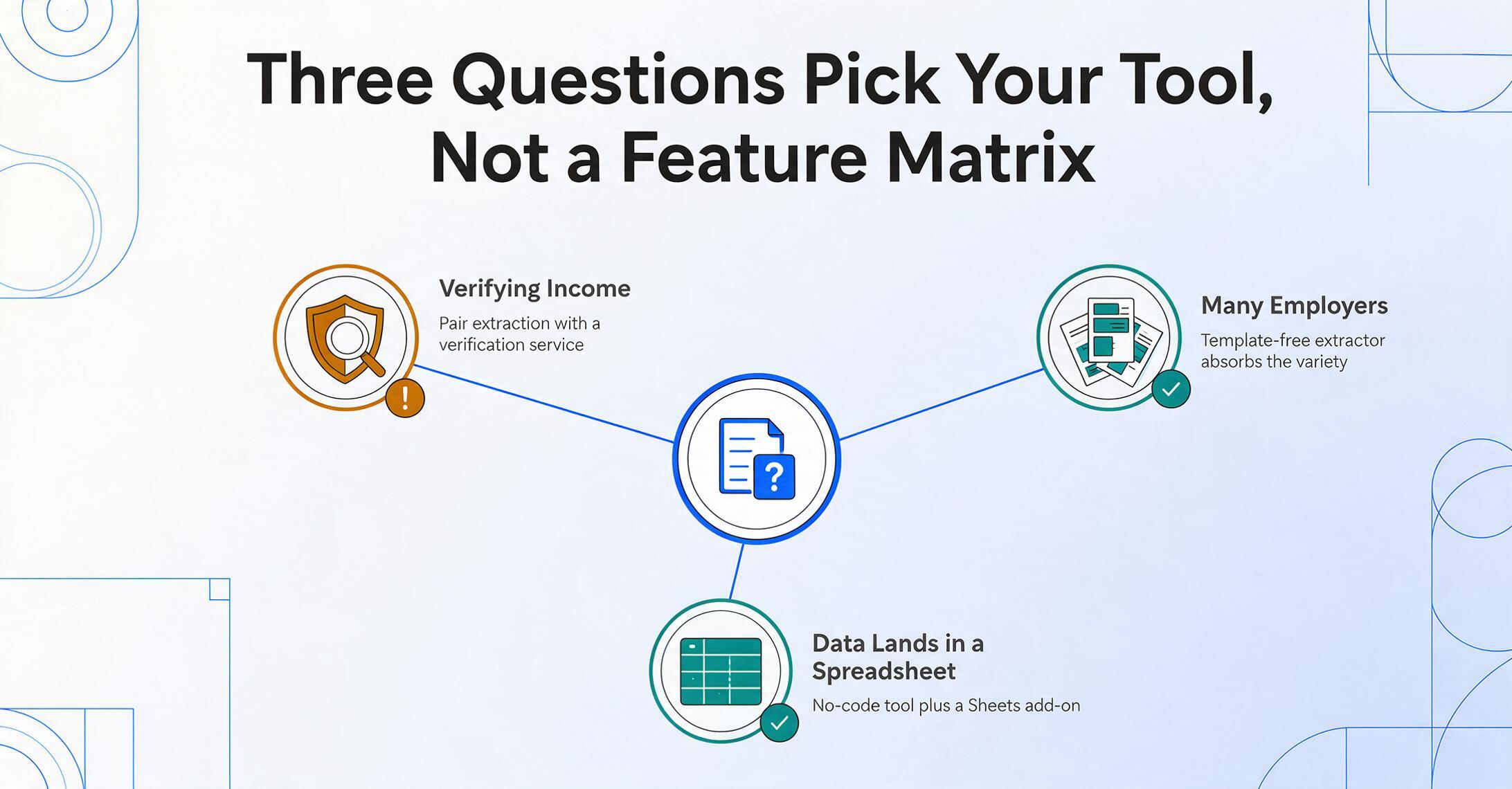 Center-radial decision diagram titled “Three Questions Pick Your Tool, Not a Feature Matrix”, with a central document-and-question-mark badge radiating to three nodes for income verification, multi-employer records and spreadsheet output.