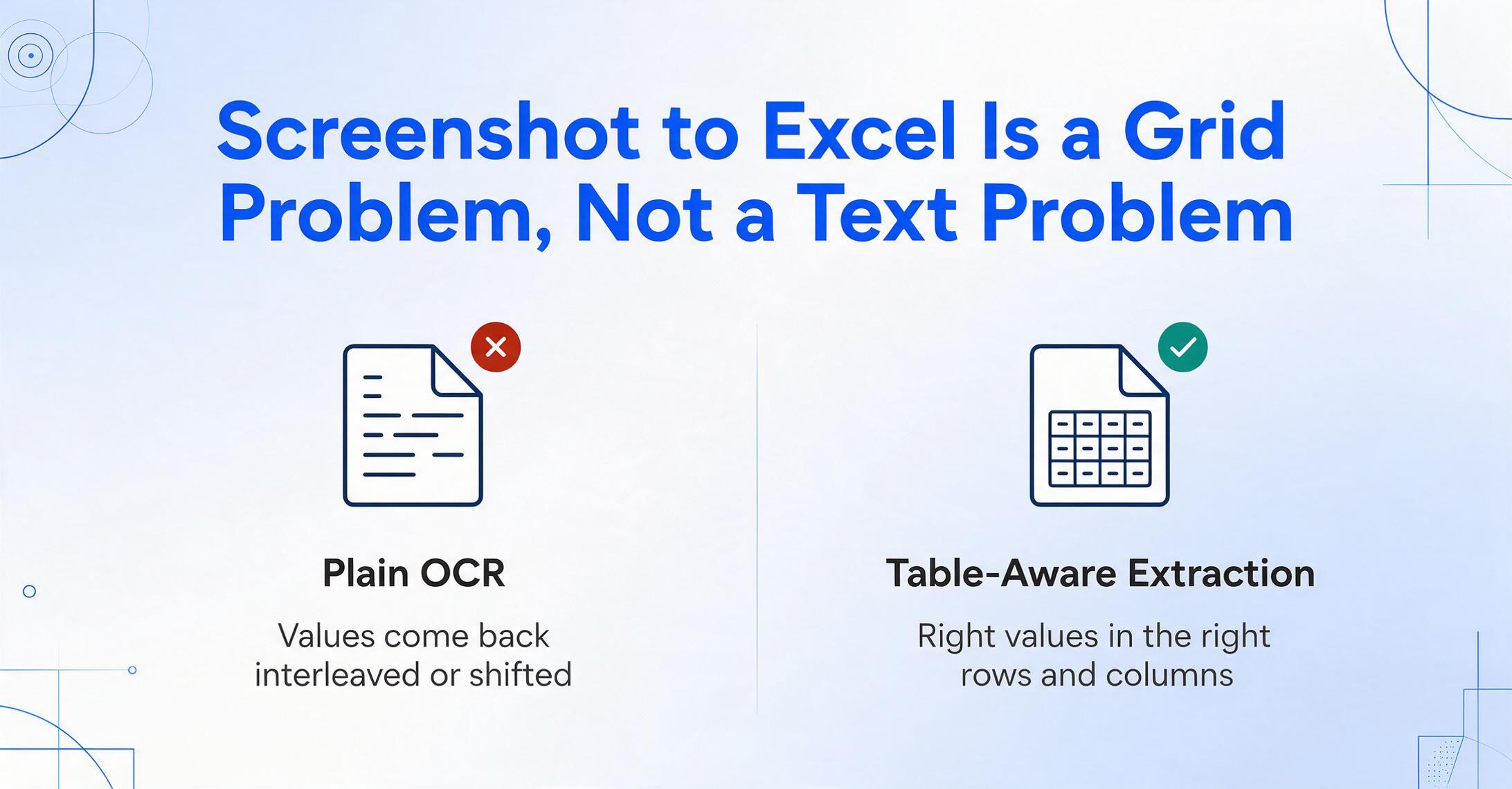 Two-column comparison graphic: plain OCR returns interleaved values with a red X, while table-aware extraction returns correctly aligned rows and columns with a green check.