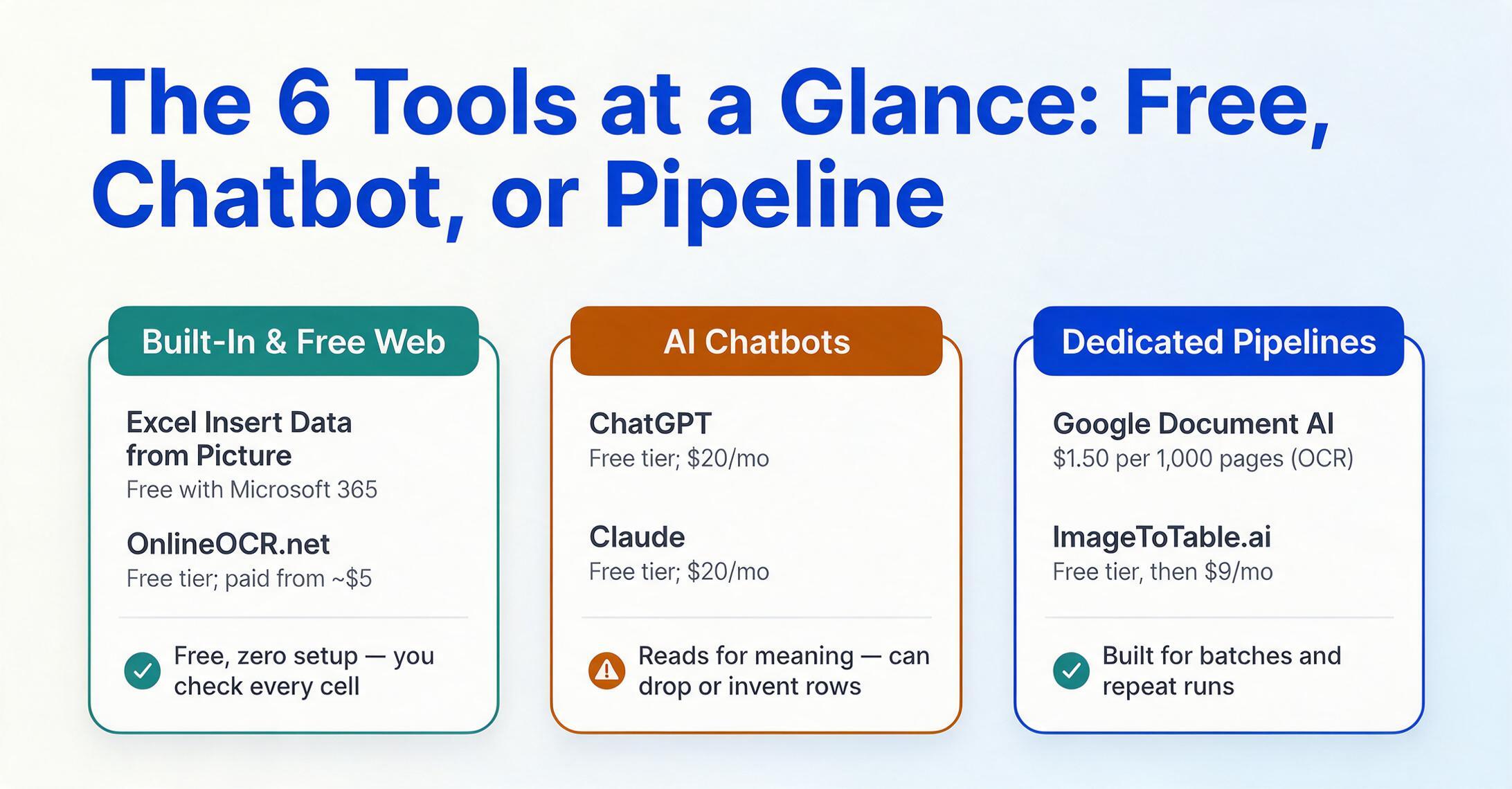Three comparison cards grouping six screenshot-to-Excel tools into built-in and free web tools, AI chatbots, and dedicated pipelines, each card ending with a check or warning verdict line.