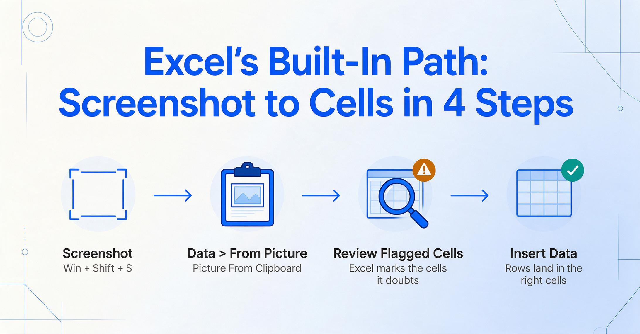 Four-step flat illustration of Excel's built-in Insert Data from Picture flow: capture a screenshot with Win + Shift + S, load it from the clipboard, review flagged cells, and insert the data into cells.
