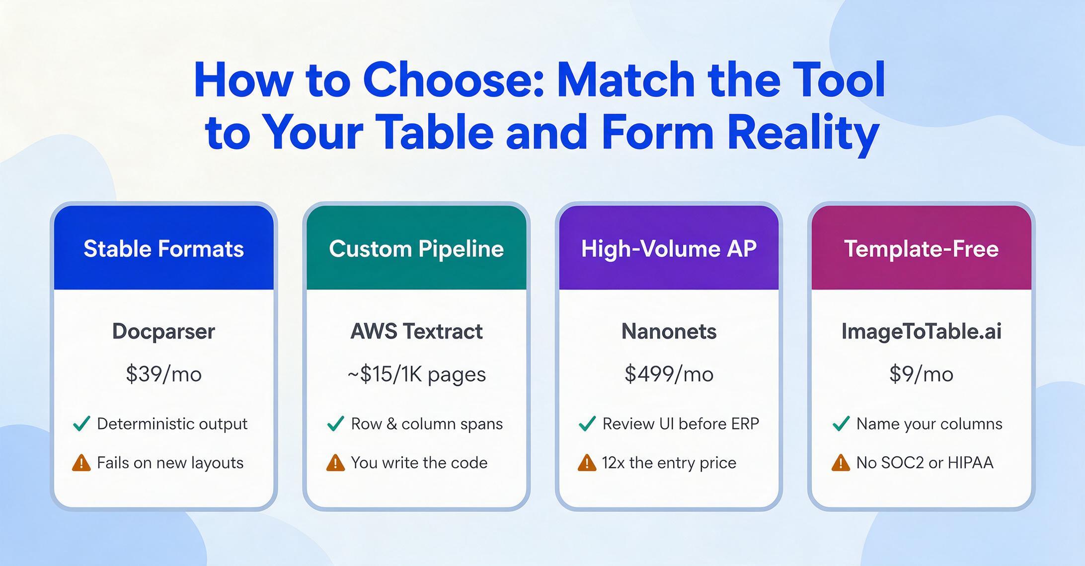 Quatre cartes associant des situations documentaires à des outils : Docparser pour les formats stables à 39 $ par mois, AWS Textract pour les pipelines personnalisés, Nanonets pour l'AP à volume élevé à 499 $ par mois, et ImageToTable.ai pour l'extraction sans modèle à 9 $ par mois.