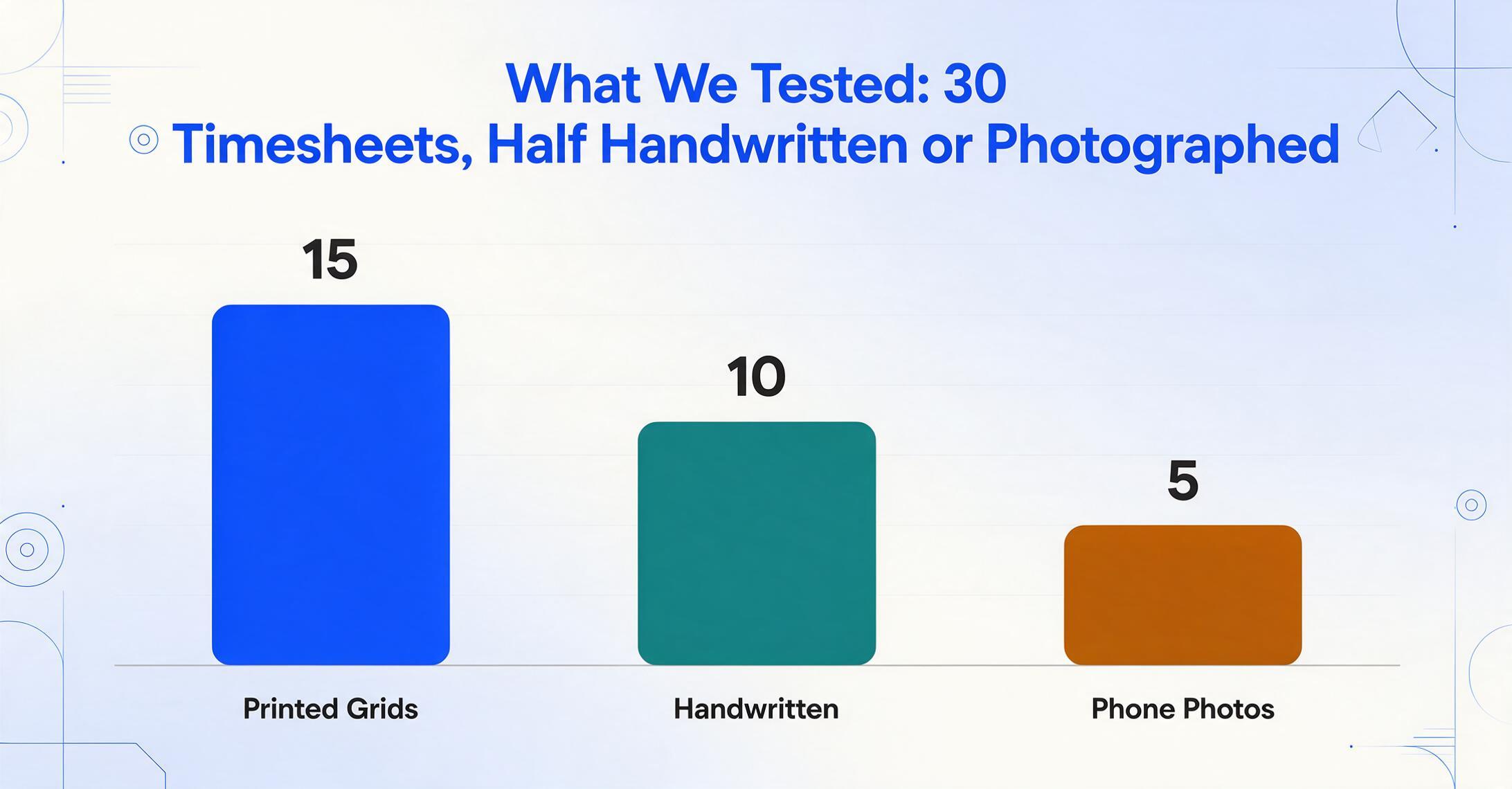 Bar chart titled 'What We Tested: 30 Timesheets, Half Handwritten or Photographed' showing 15 printed grids, 10 handwritten sheets, and 5 phone photos as three color-coded bars on a light gradient background.