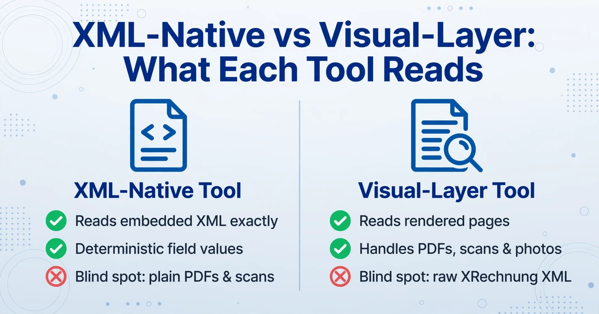 Zweispaltiger Vergleich: XML-natives Tool liest eingebettetes XML mit blindem Fleck bei einfachen PDFs, visuelles Tool liest gerenderte Seiten mit blindem Fleck bei rohem XRechnung-XML