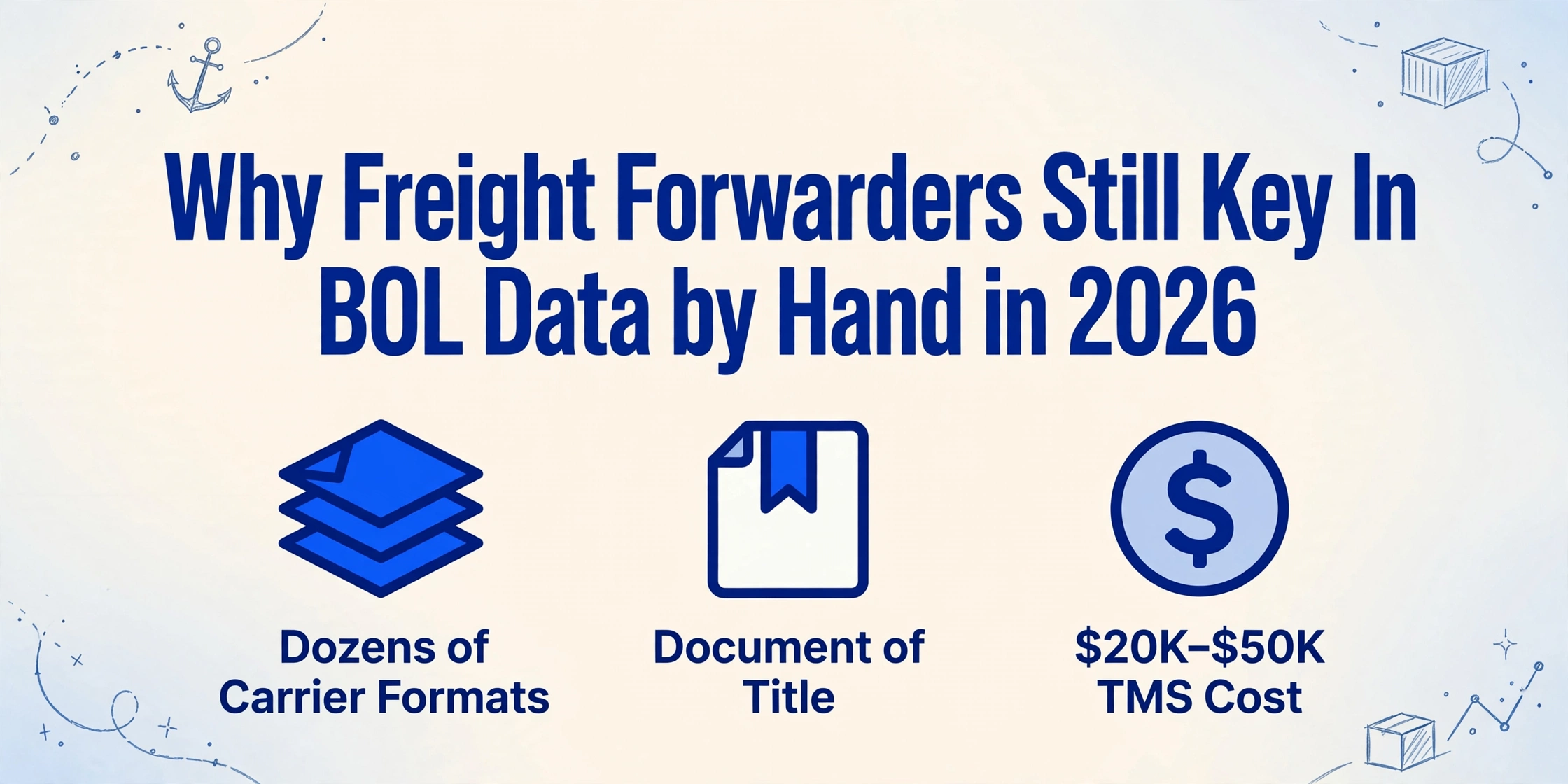 Editorial-style illustration with the title 'Why Freight Forwarders Still Key In BOL Data by Hand in 2026' and three icons below: stacked documents labeled 'Dozens of Carrier Formats', a legal document labeled 'Document of Title', and a dollar sign labeled '$20K–$50K TMS Cost', on a soft gradient background with hand-drawn shipping-themed line decorations in the corners.