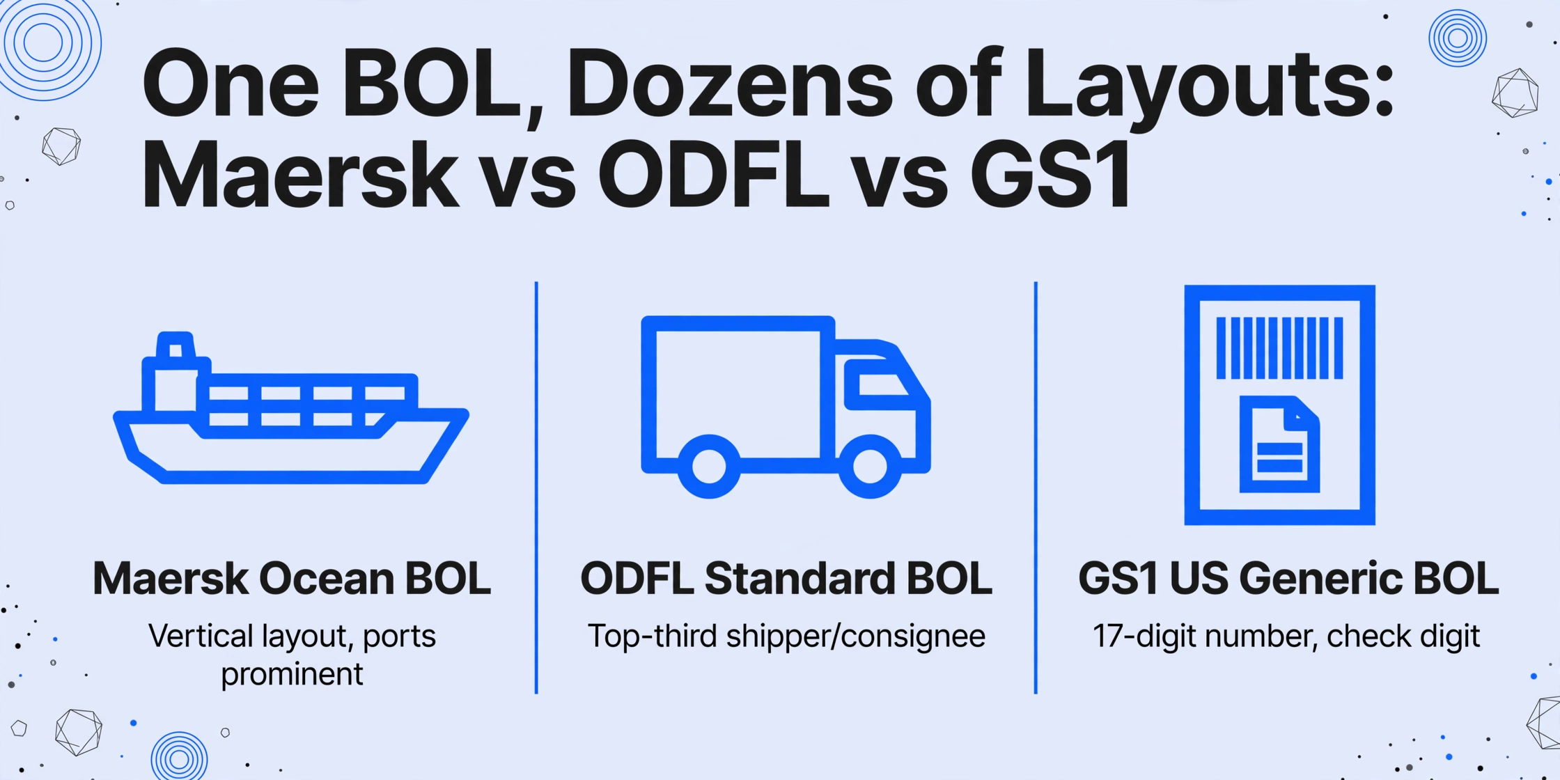 Dreispaltiges Vergleichsdiagramm mit dem Titel 'Ein BOL, Dutzende Layouts: Maersk vs. ODFL vs. GS1', mit einem Containerschiff-Symbol mit der Beschriftung 'Maersk Ocean BOL – vertikales Layout, Häfen hervorgehoben', einem LKW-Symbol mit der Beschriftung 'ODFL Standard BOL – Versender/Empfänger im oberen Drittel' und einem Barcode-Symbol mit der Beschriftung 'GS1 US Generic BOL – 17-stellige Nummer, Prüfziffer', im flachen Vektorstil auf einem hellen Verlaufs-hintergrund.