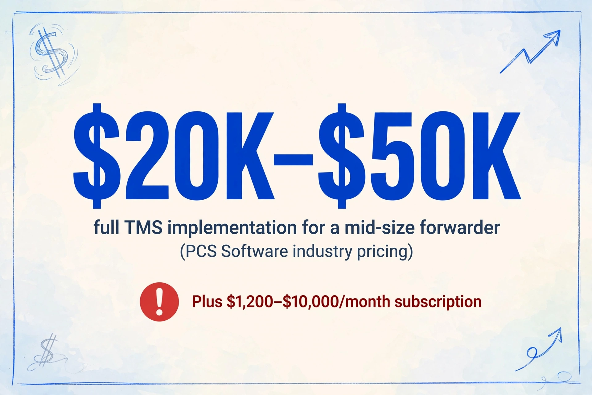 Zahlenbasierte Illustration mit großer, fetter '$20K–$50K' in Dunkelblau, mit Untertitel 'vollständige TMS-Implementierung für einen mittelgroßen Spediteur' und '(PCS Software Branchenpreise)', plus rotes Warnabzeichen mit 'Plus $1.200–$10.000/Monat Abonnement', auf weichem Verlaufs-hintergrund mit handgezeichneten kostenbezogenen Linienverzierungen.