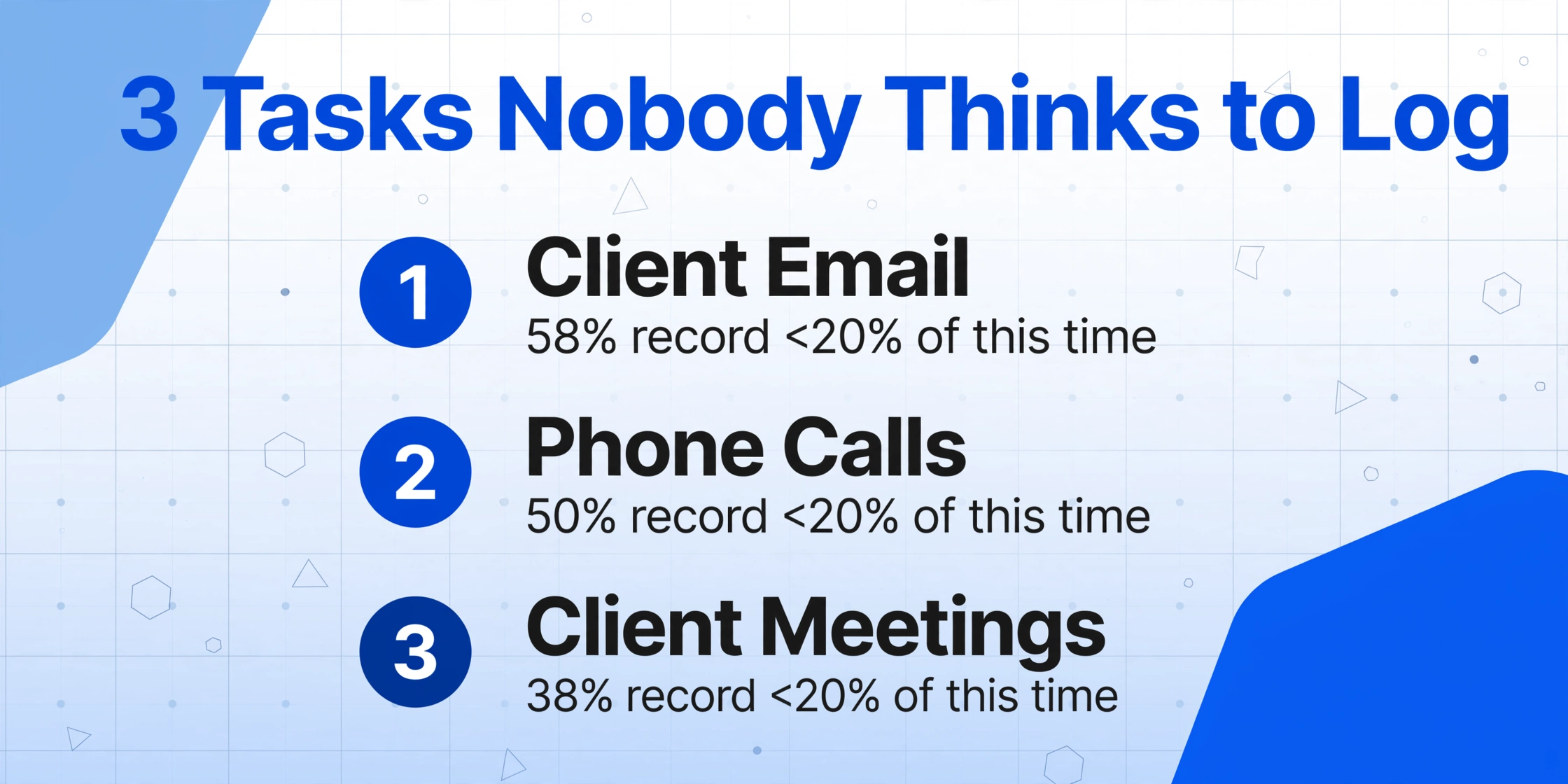 Infographic with the title '3 Tasks Nobody Thinks to Log' and three numbered rows: 'Client Email' with '58% record <20% of this time', 'Phone Calls' with '50% record <20% of this time', 'Client Meetings' with '38% record <20% of this time', on a light blue gradient background with subtle geometric decorations.