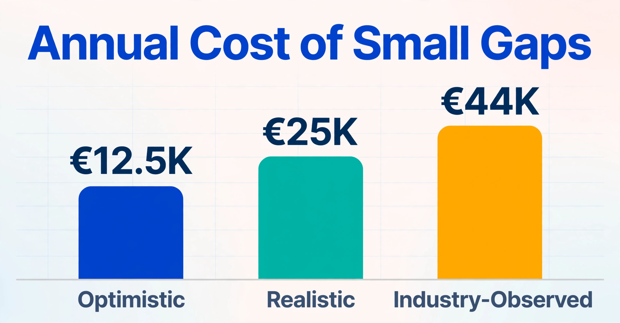 Bar chart with the title 'Annual Cost of Small Gaps' and three bars labeled 'Optimistic' (€12.5K), 'Realistic' (€25K), and 'Industry-Observed' (€44K), showing the escalating annual cost of unlogged billable time per consultant, on a light background with subtle grid lines.