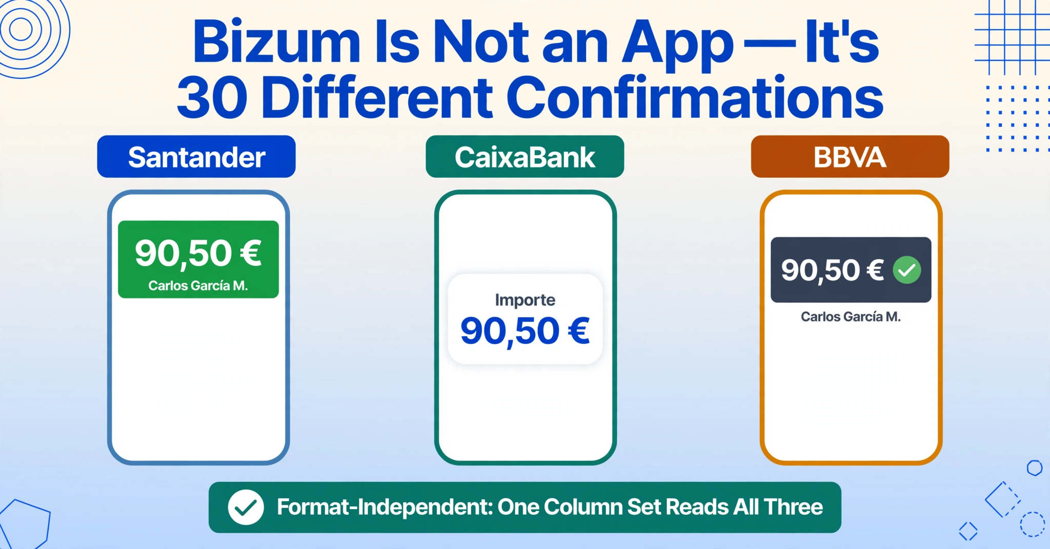Three-column comparison of the same 90,50 € Bizum payment as rendered by the Santander, CaixaBank and BBVA confirmation screens, closed by a green banner reading Format-Independent: One Column Set Reads All Three.