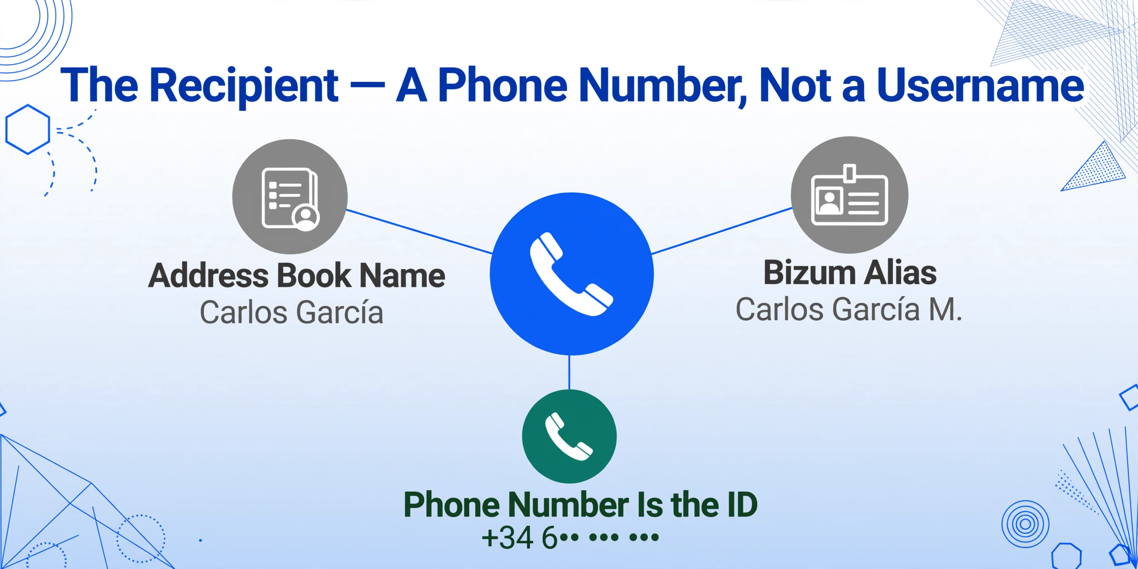 Hub-and-spoke diagram with a blue phone badge in the centre radiating to three nodes: Address Book Name and Bizum Alias in grey, and Phone Number Is the ID in green.