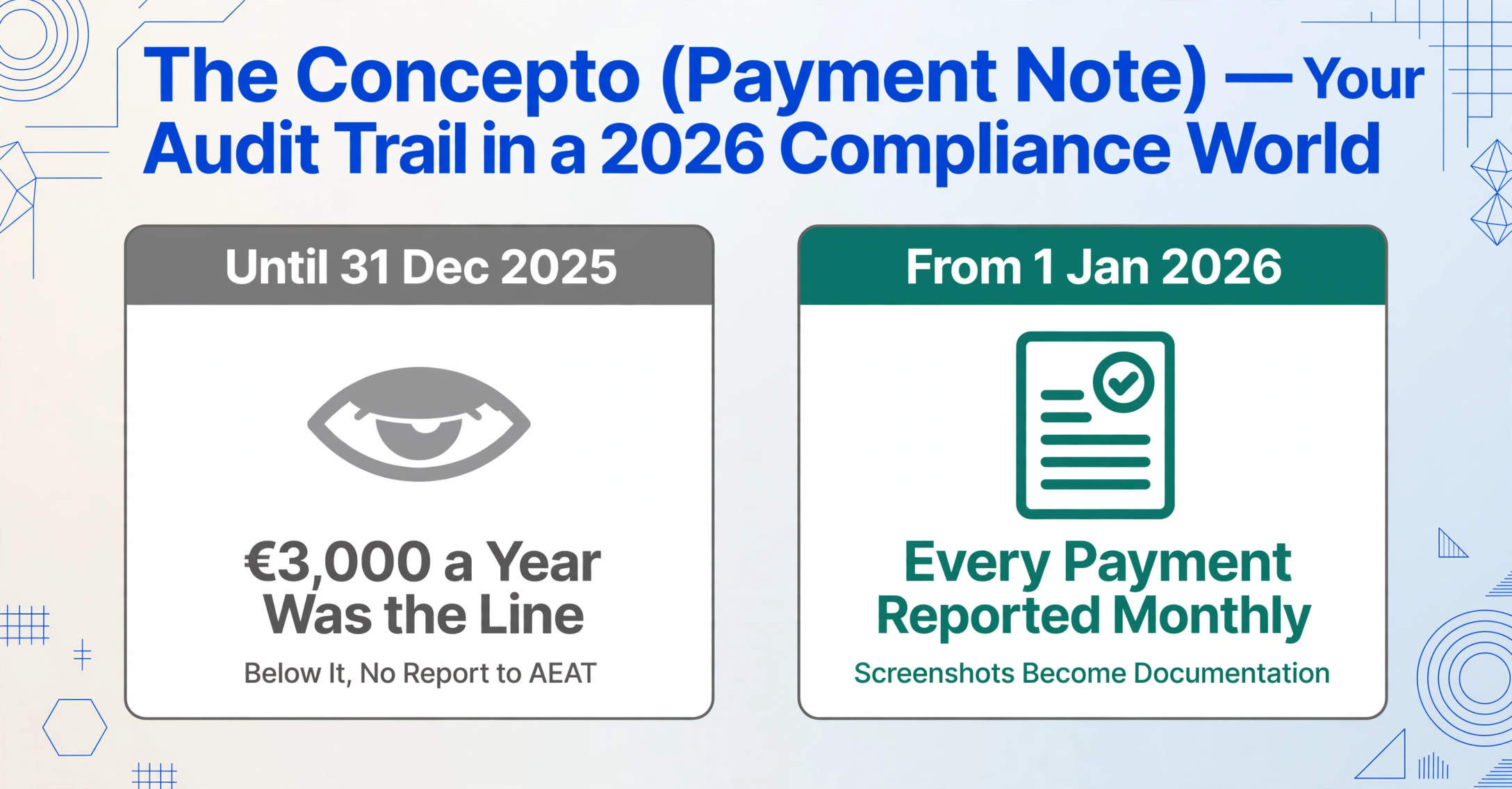 Two-panel before-and-after comparison: a grey card for Until 31 Dec 2025 with a 3,000 euro reporting line, and a green card for From 1 Jan 2026 where every payment is reported monthly.