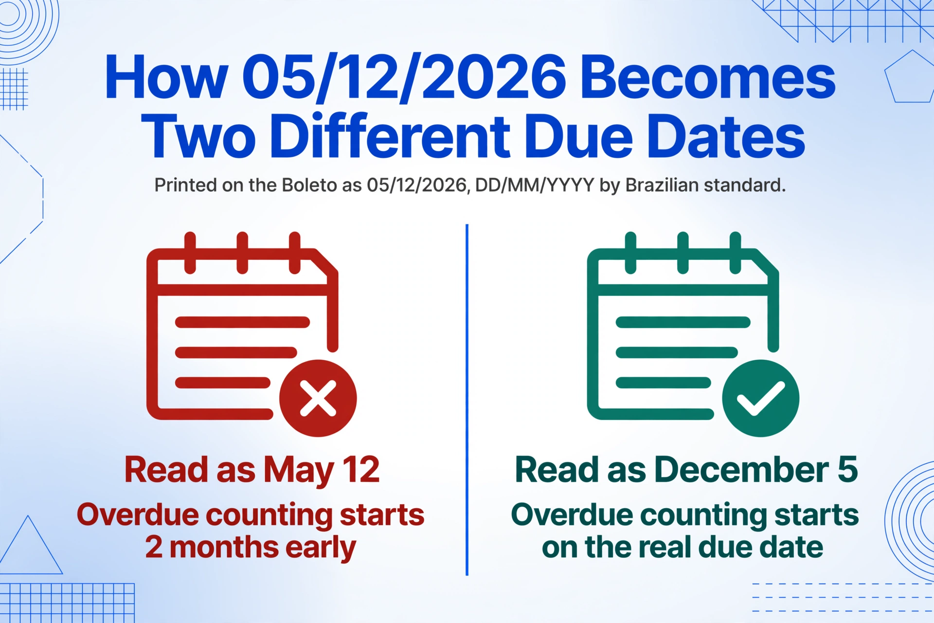 Two column comparison of the same Boleto due date 05/12/2026: the left column reads it as May 12 with a red cross badge and the note that overdue counting starts two months early, while the right column reads it as December 5 with a green check badge and overdue counting on the real due date.
