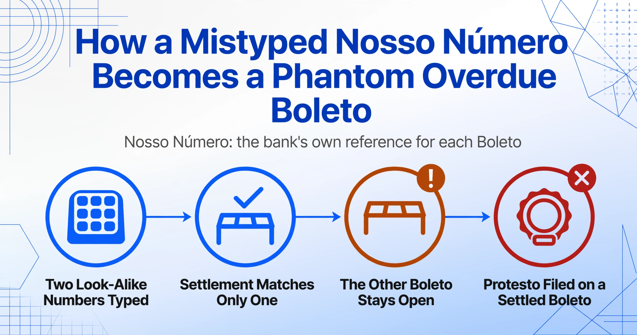 Four step horizontal flow showing how two look-alike Nosso Número entries typed by hand lead to a settlement matching only one Boleto, the other Boleto staying open with a warning mark, and a protesto filed on a settled Boleto.
