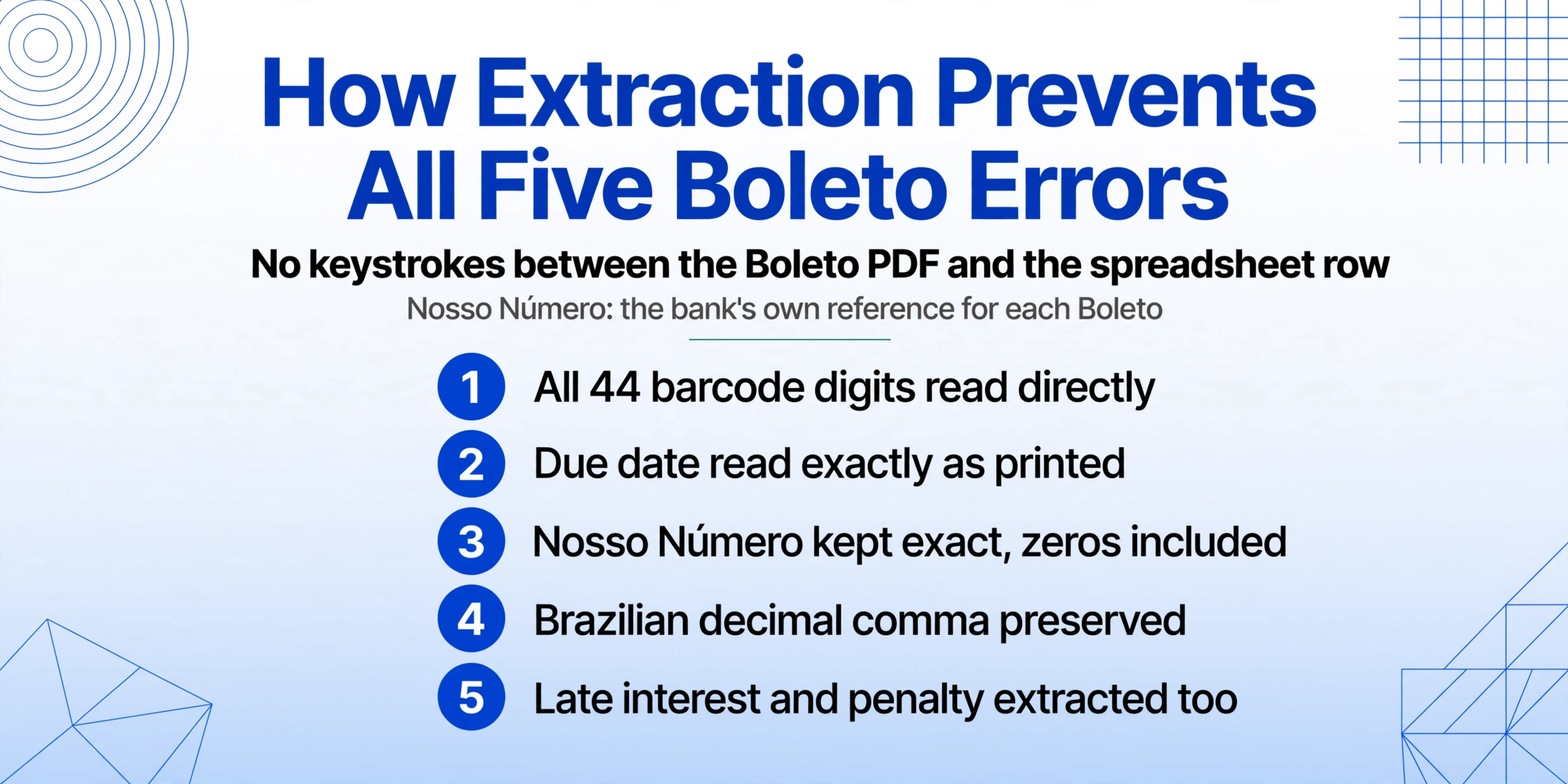 Numbered five item checklist titled How Extraction Prevents All Five Boleto Errors, listing all 44 barcode digits read directly, the due date read exactly as printed, the Nosso Número kept exact with zeros included, the Brazilian decimal comma preserved, and late interest and penalty extracted too.