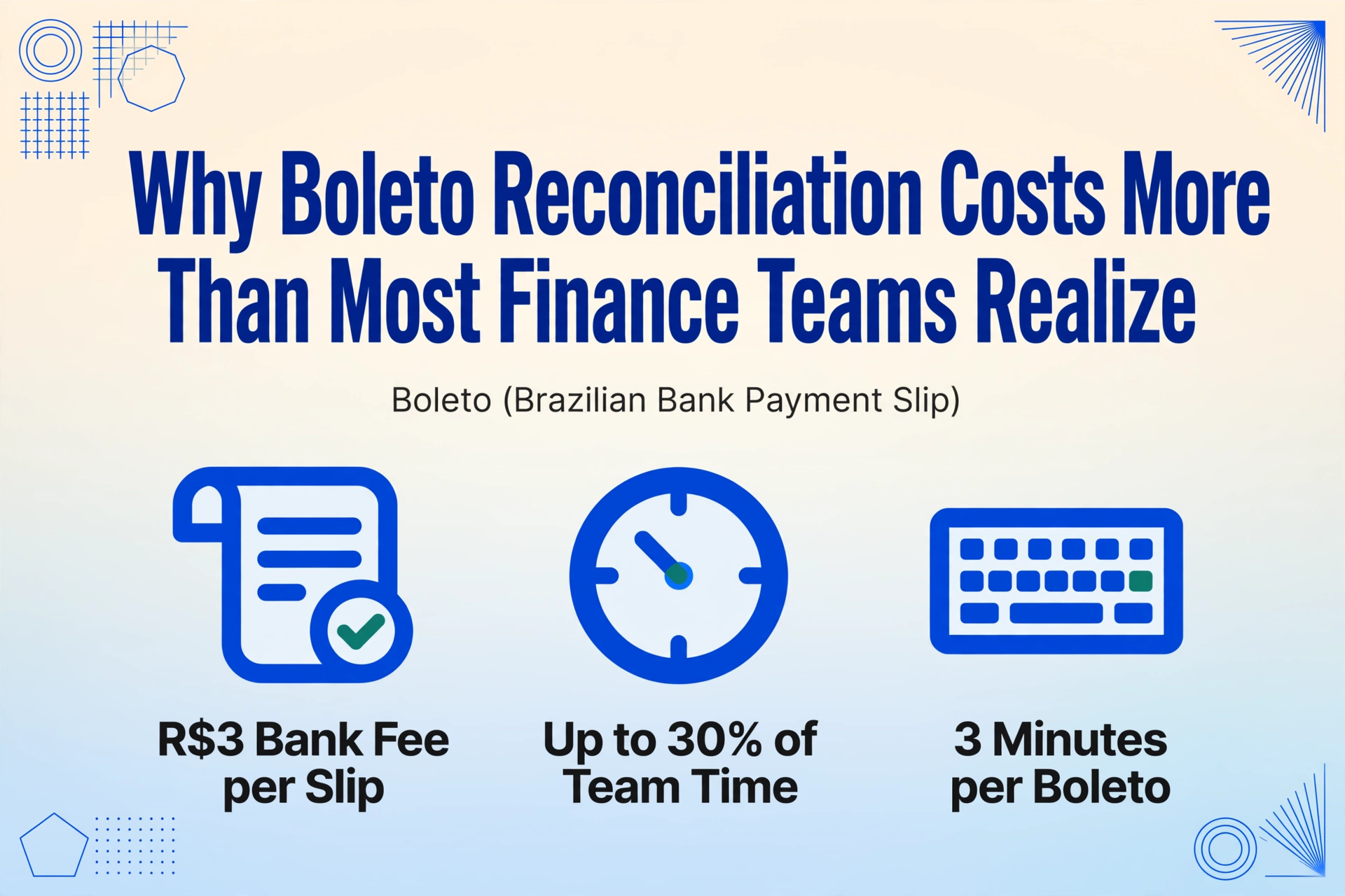 Blog hero infographic with the title Why Boleto Reconciliation Costs More Than Most Finance Teams Realize, a small gloss reading Boleto (Brazilian Bank Payment Slip), and three flat vector icons labeled R$3 Bank Fee per Slip, Up to 30% of Team Time, and 3 Minutes per Boleto.