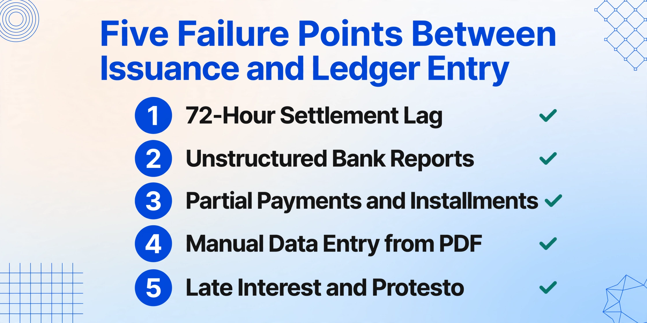 Numbered list infographic titled Five Failure Points Between Issuance and Ledger Entry, listing 72-Hour Settlement Lag, Unstructured Bank Reports, Partial Payments and Installments, Manual Data Entry from PDF, and Late Interest and Protesto.
