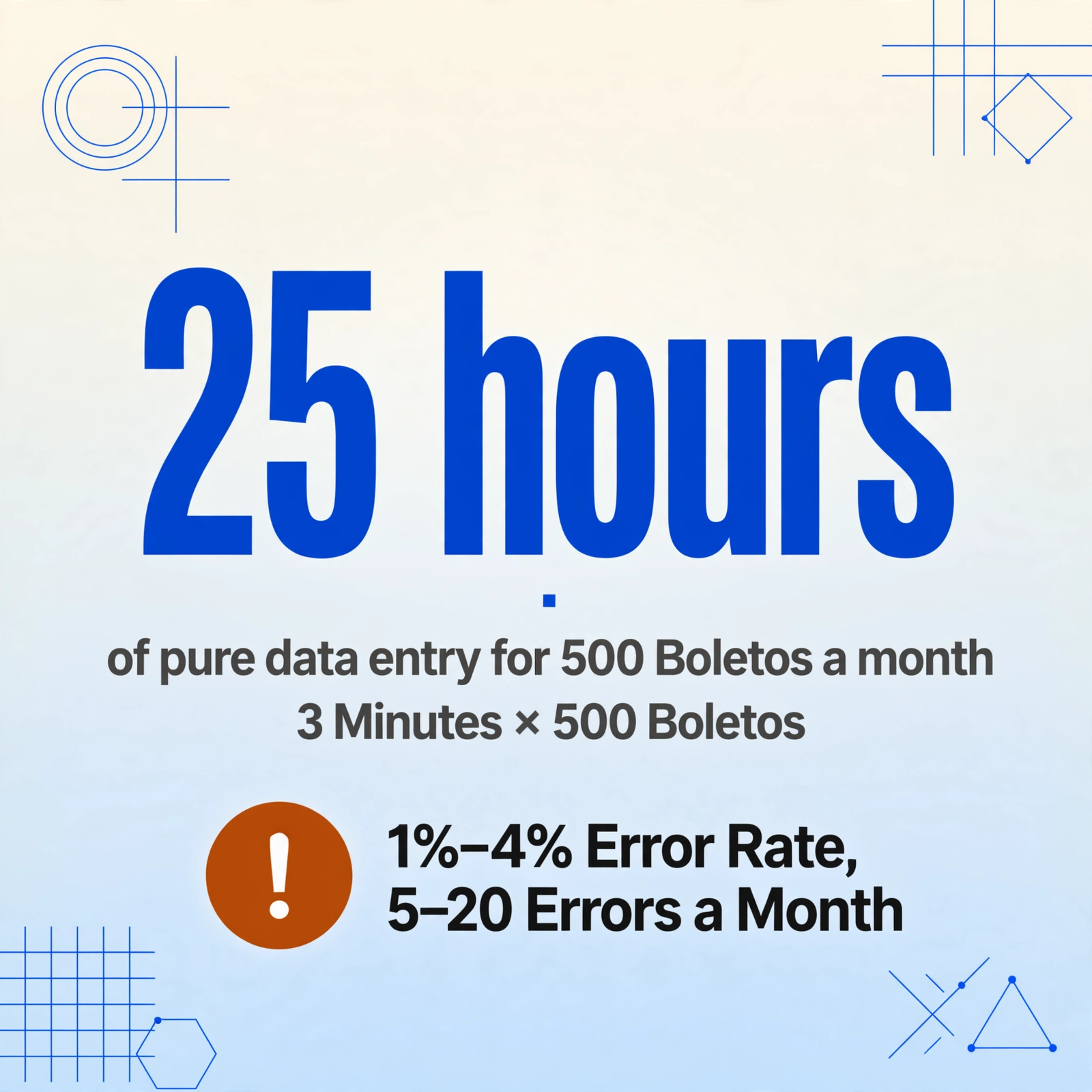 Square data graphic dominated by the large number 25 hours, labeled of pure data entry for 500 Boletos a month and 3 Minutes x 500 Boletos, with an amber warning badge reading 1%-4% Error Rate, 5-20 Errors a Month.
