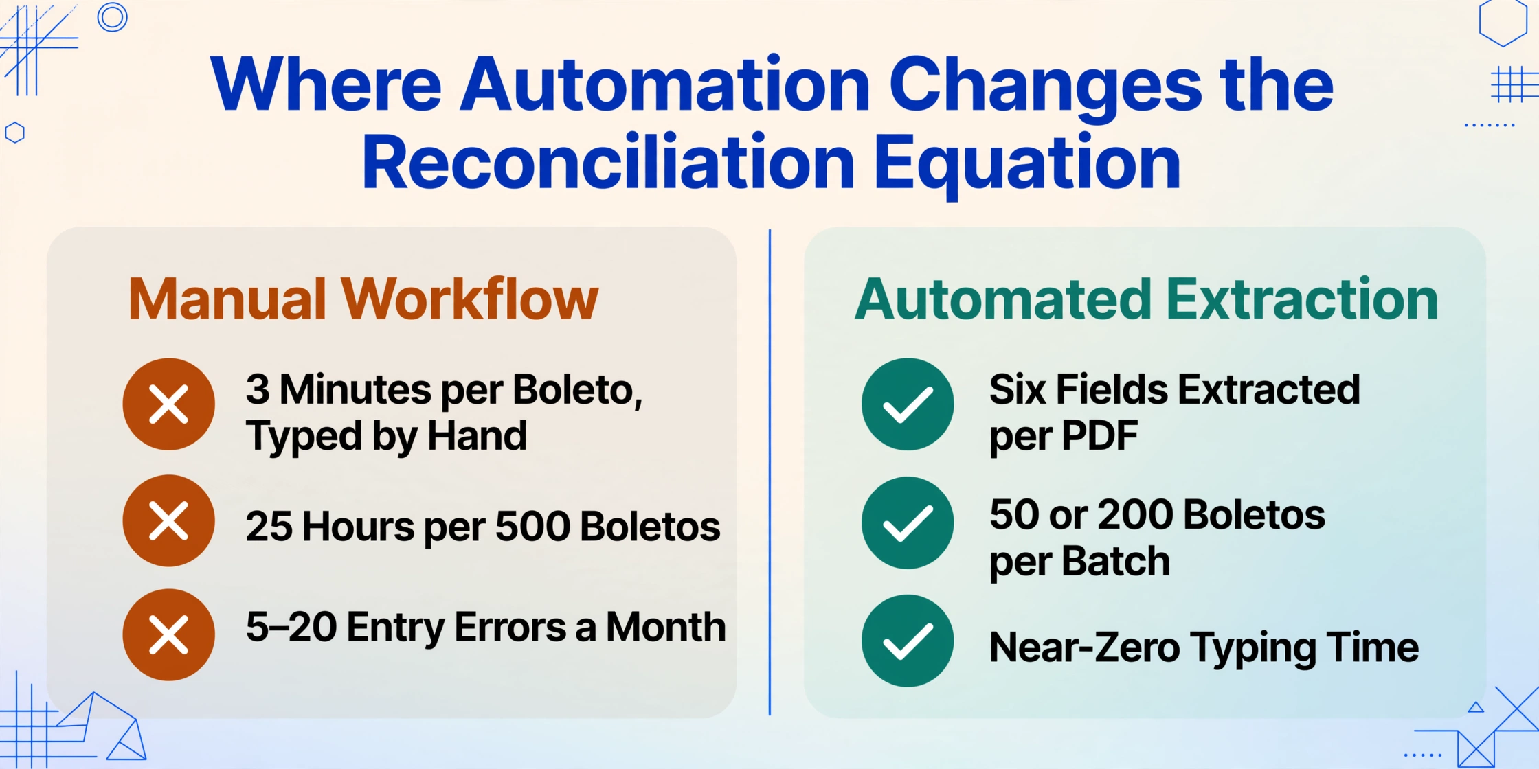 Two-column comparison infographic titled Where Automation Changes the Reconciliation Equation, with a Manual Workflow column marked by amber X badges and an Automated Extraction column marked by green checkmark badges.