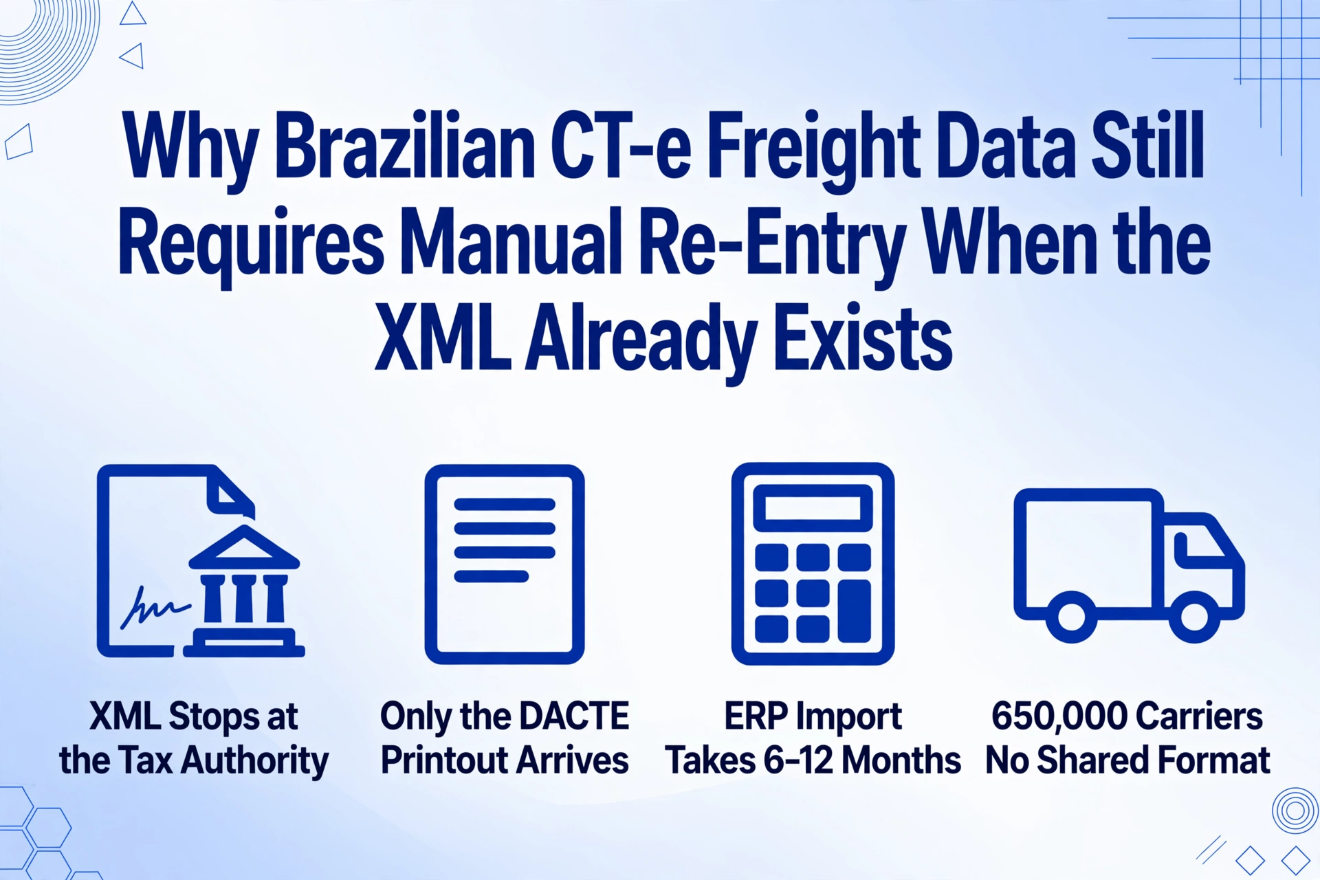 Editorial blog cover showing the article title and four icons that explain why CT-e freight data is still re-typed by hand: XML stopping at the tax authority, only the DACTE printout arriving, ERP import taking 6 to 12 months, and 650,000 carriers with no shared format.