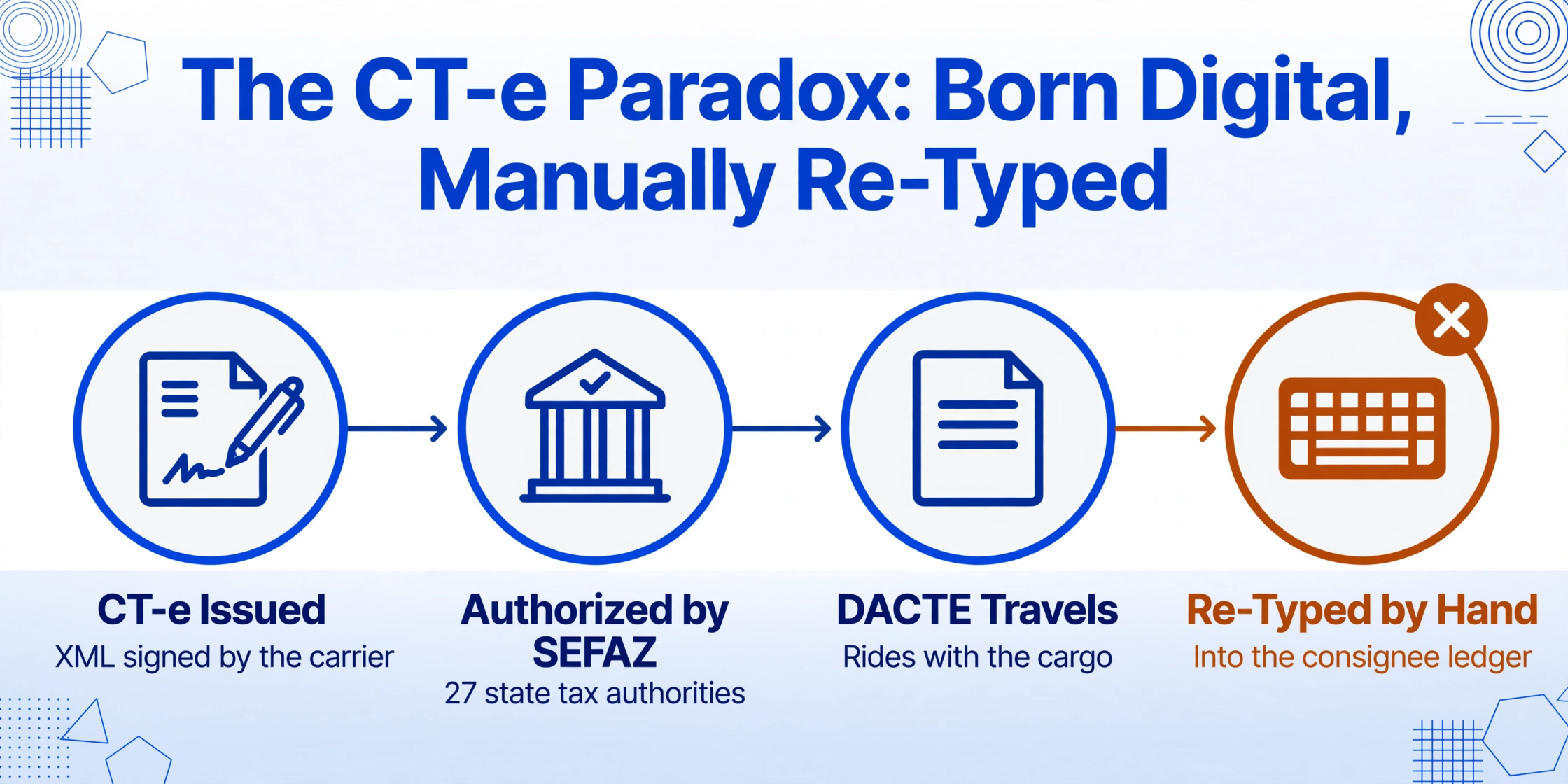 Four-node horizontal flow diagram: CT-e issued and signed by the carrier, authorized by SEFAZ across 27 state tax authorities, DACTE printout travelling with the cargo, then the final node highlighted in amber with a cross mark for data re-typed by hand into the consignee ledger.