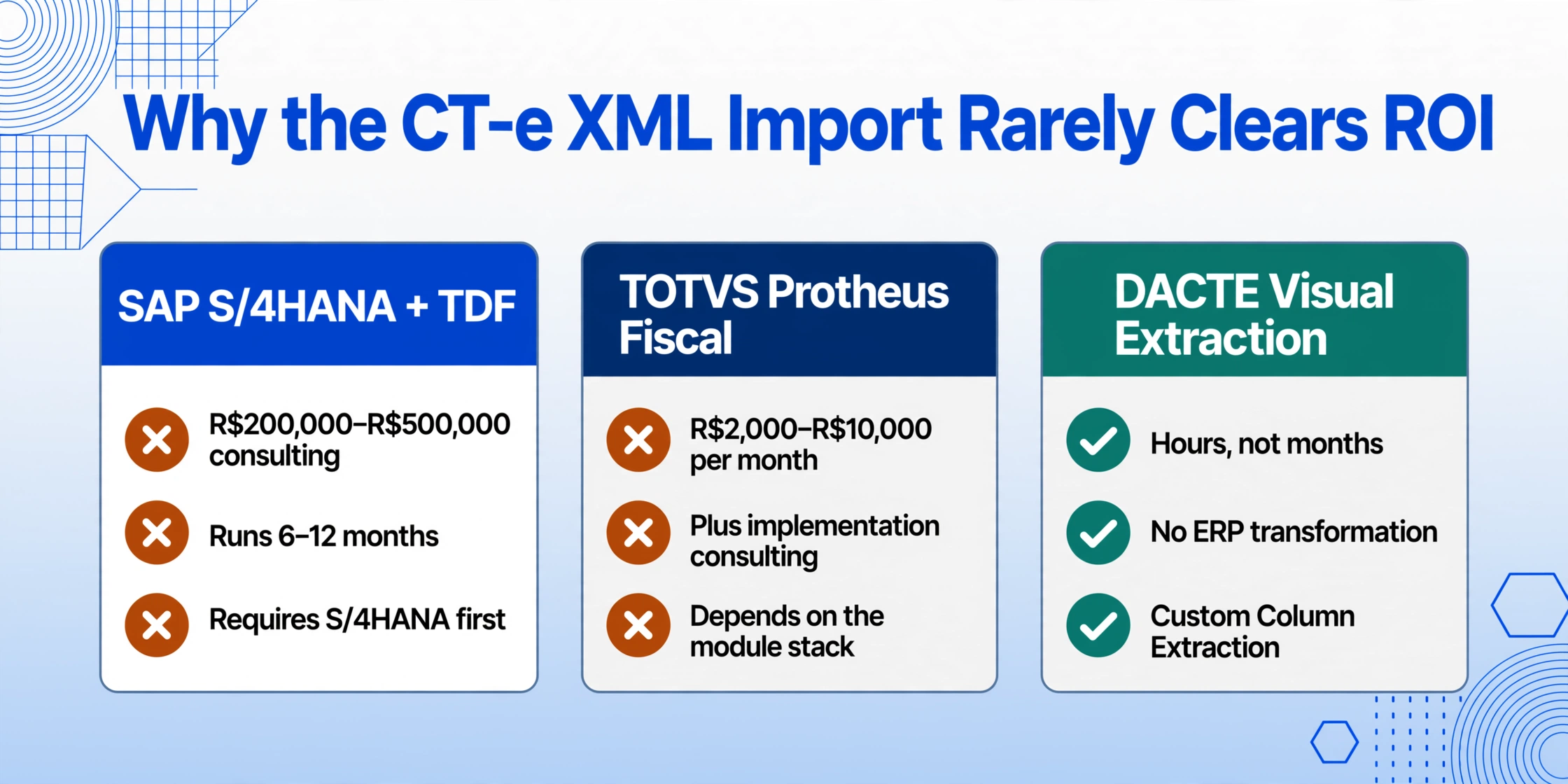 Three side-by-side cards comparing ERP-side options and a visual extraction option: SAP S/4HANA with TDF at R$200,000 to R$500,000 consulting over 6 to 12 months, TOTVS Protheus Fiscal at R$2,000 to R$10,000 per month plus consulting, both marked with amber crosses, and DACTE Visual Extraction marked with green checks for hours not months and no ERP transformation.