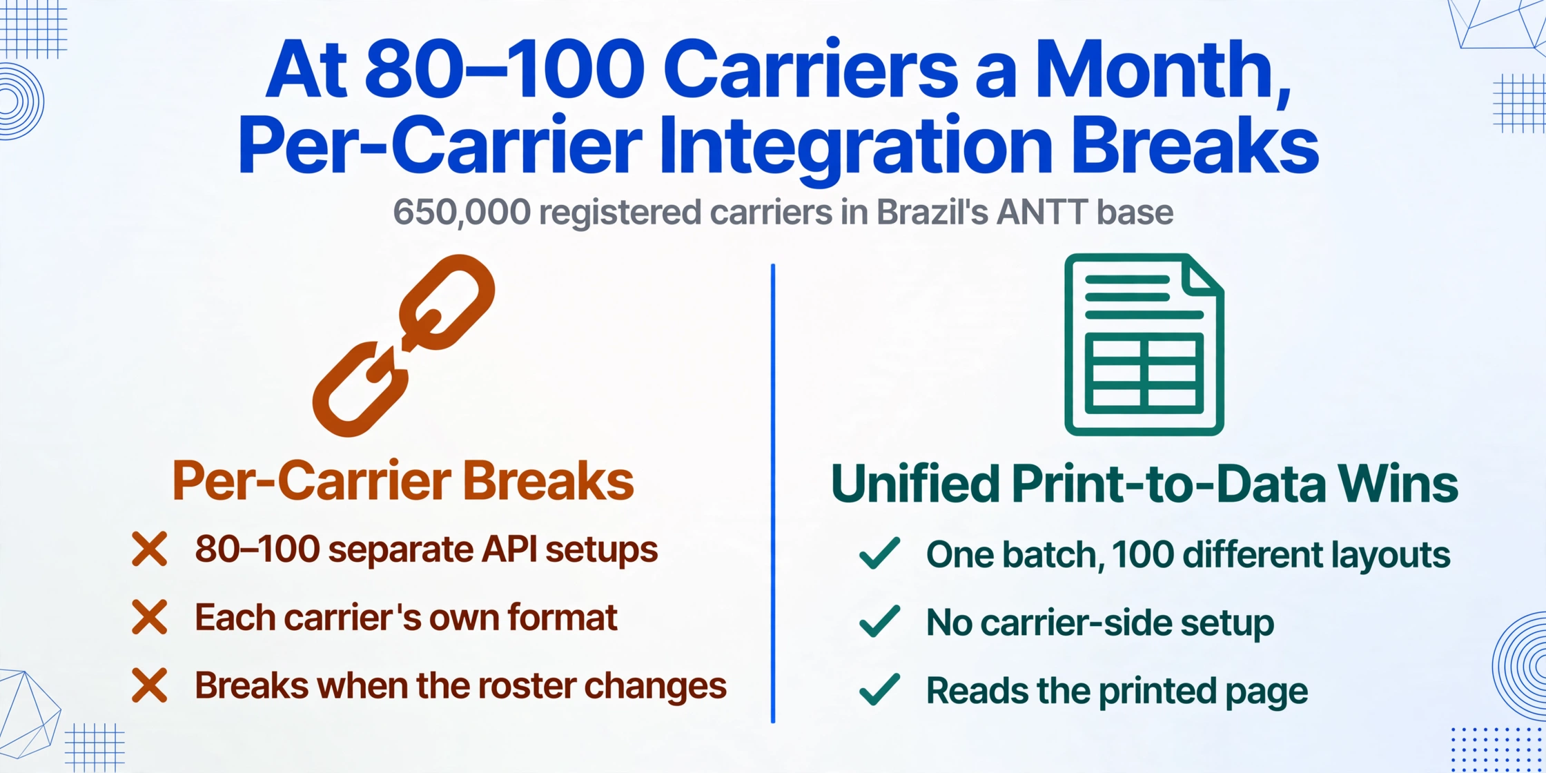 Two-column comparison: on the left, per-carrier API integration marked with amber crosses showing 80 to 100 separate API setups, each carrier's own format, breaking when the roster changes; on the right, DACTE visual extraction marked with green checks showing one batch covering 100 different layouts, no carrier-side setup, reading the printed page.