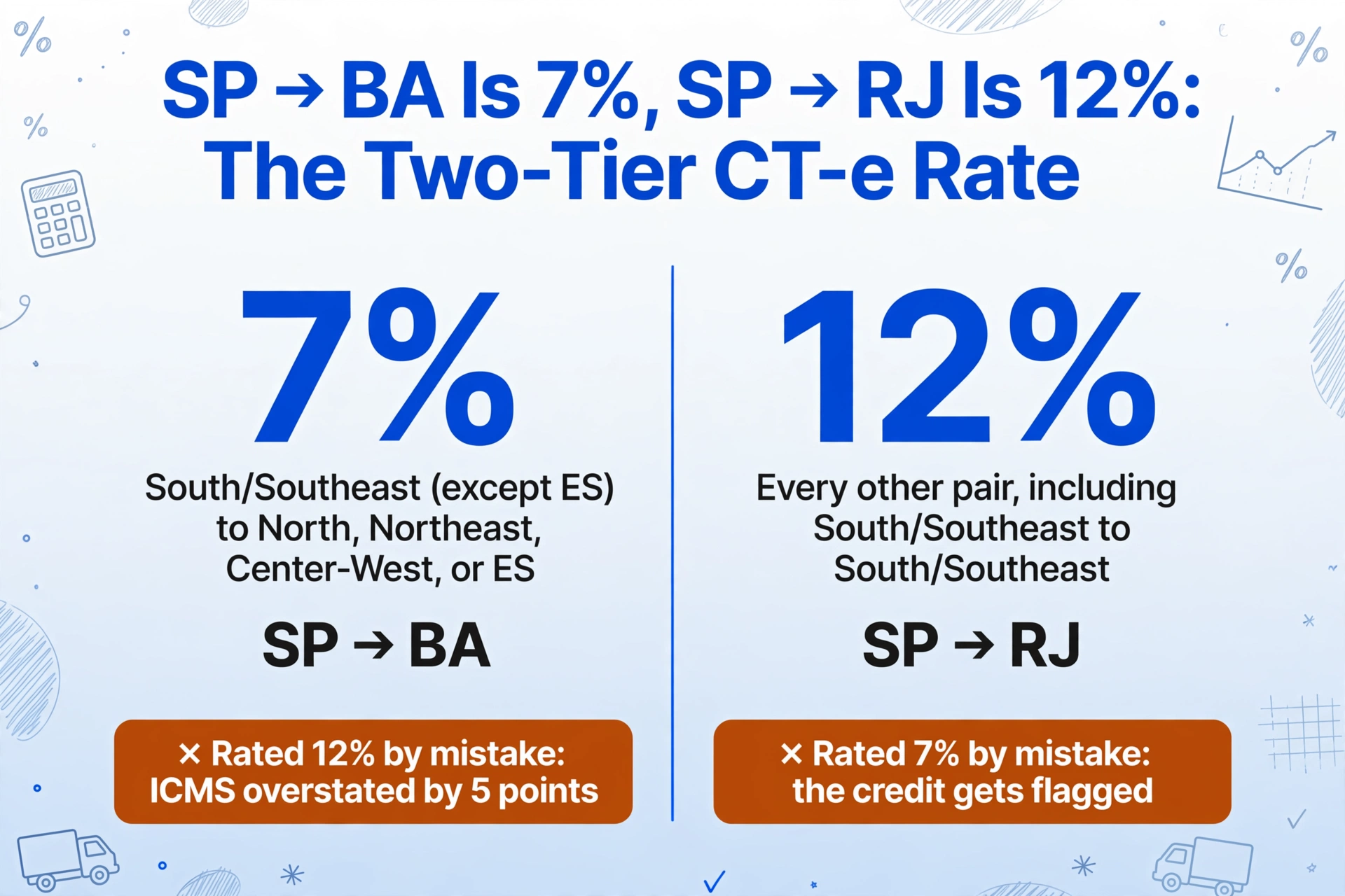 Two-column comparison of the 7% and 12% CT-e interstate ICMS rates, each column showing the route rule, an example route, and an amber warning strip for the most common misapplication.