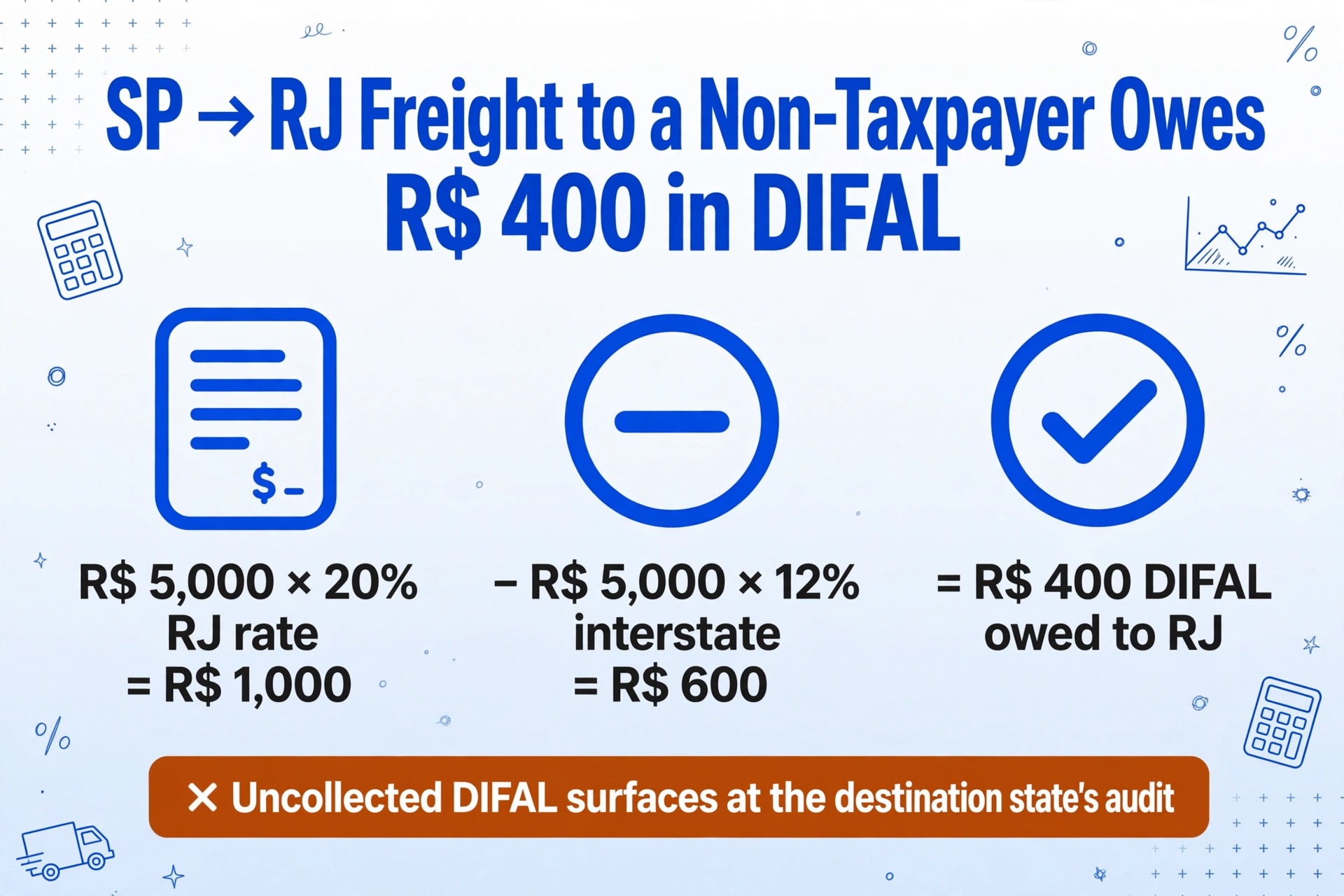 Equation breakdown showing DIFAL on a R$ 5,000 SP to RJ freight service: R$ 1,000 at the 20% destination rate minus R$ 600 at the 12% interstate rate equals R$ 400 owed to RJ, with an amber warning strip below.