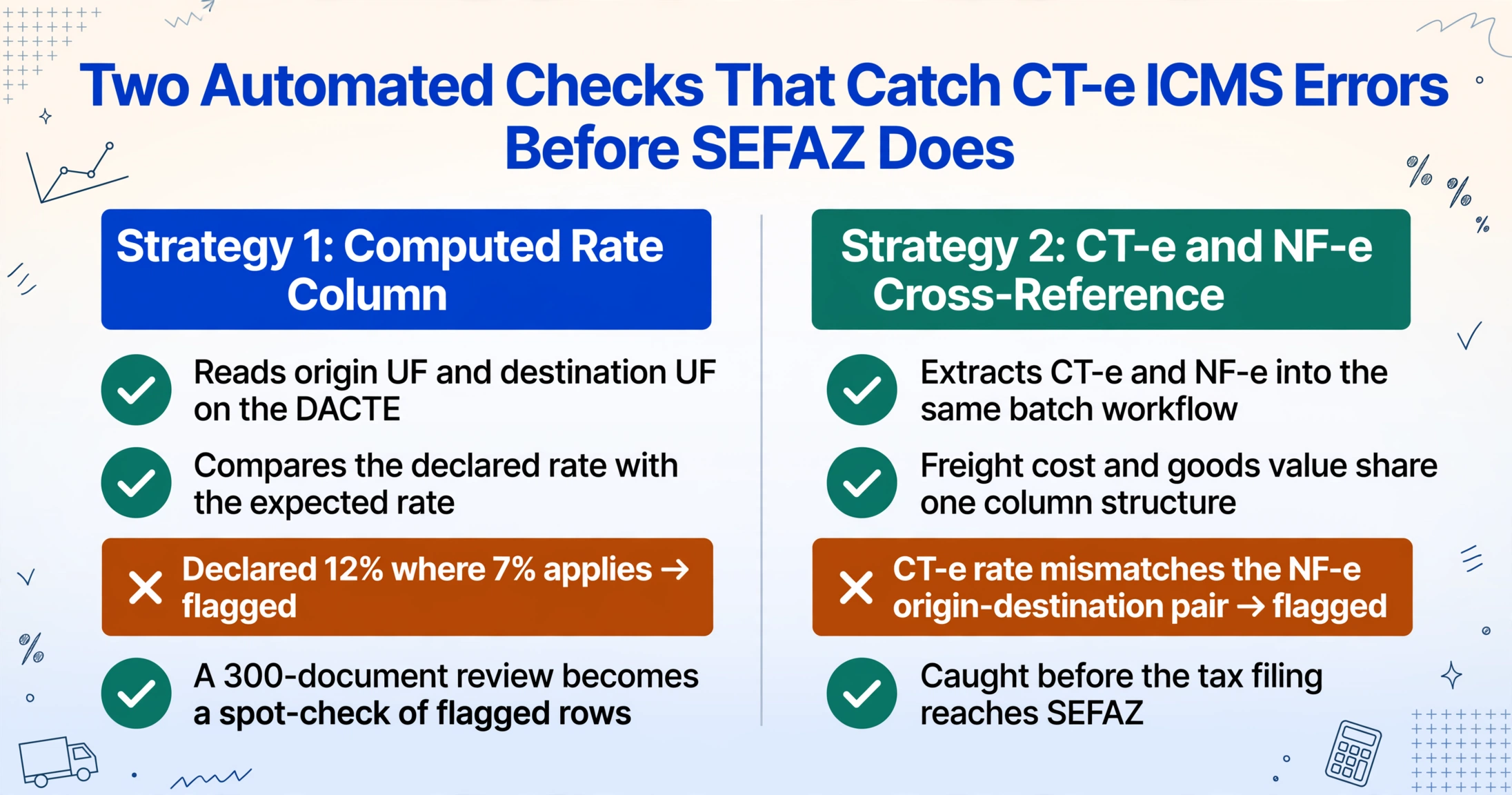 Two-column diagram comparing two automated ICMS checks: a computed rate column that flags declared rate mismatches, and a CT-e to NF-e cross-reference that flags origin-destination rate mismatches before the tax filing.