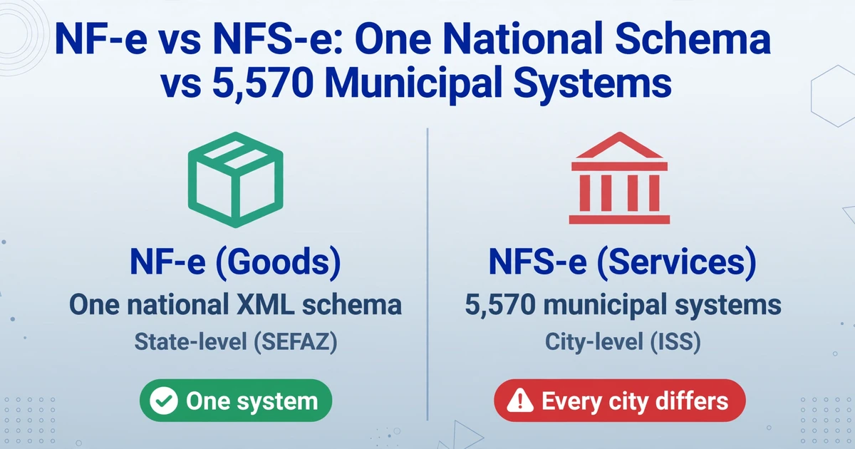 Two-column comparison chart titled 'NF-e vs NFS-e: One National Schema vs 5,567 Municipal Systems'. Left column shows a box icon labeled 'NF-e (Goods)' with 'One national XML schema' and a green checkmark for 'One system'. Right column shows a city hall icon labeled 'NFS-e (Services)' with '5,570 municipal systems' and a red warning icon for 'Every city differs'.