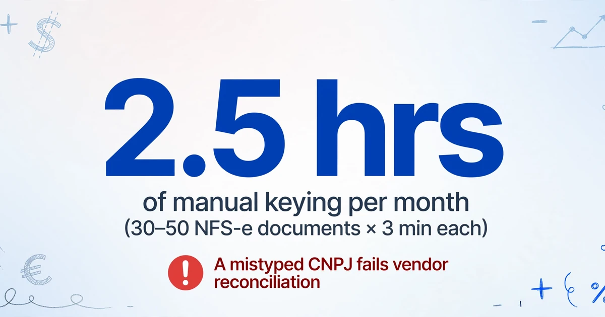 Large bold blue number '2.5 hrs' centered on a light gradient background, with caption 'of manual keying per month' and '(30–50 NFS-e documents × 3 min each)' below it, plus a red warning badge icon with text 'A mistyped CNPJ fails vendor reconciliation'