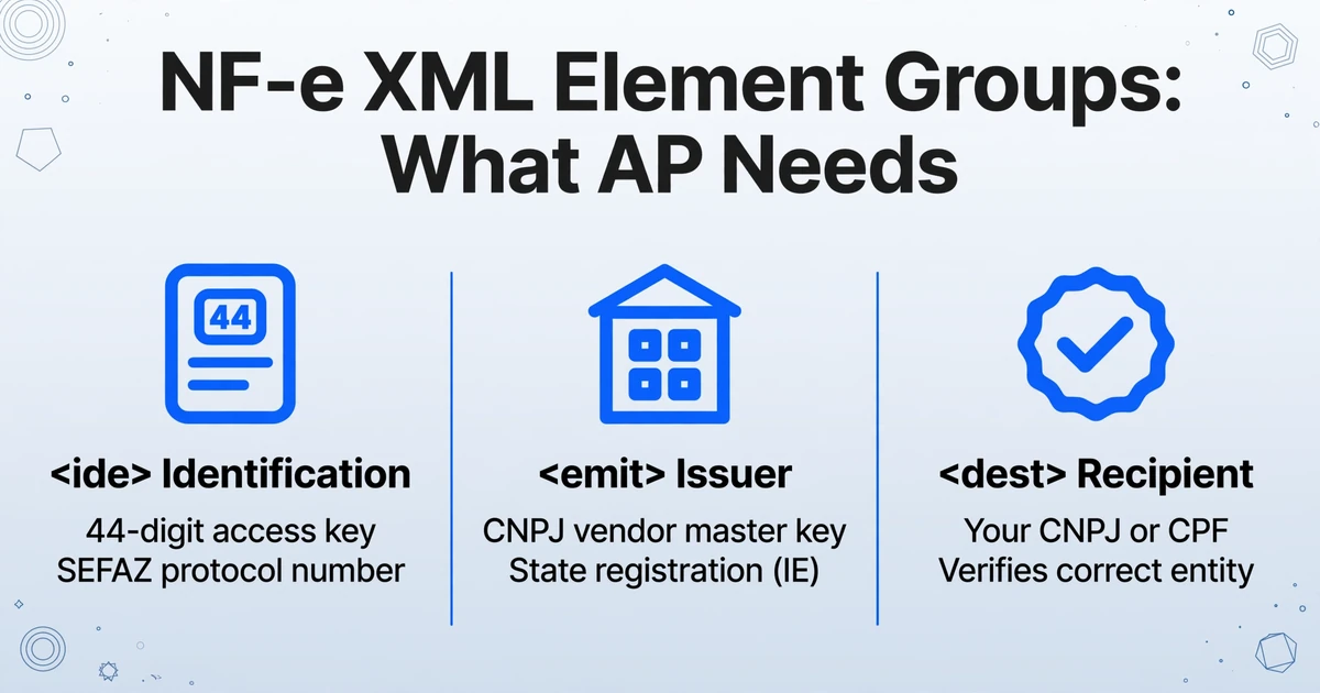 Three-column layout showing NF-e XML element groups: ide identification with access key and SEFAZ protocol, emit issuer with CNPJ and state registration, dest recipient with CNPJ verification